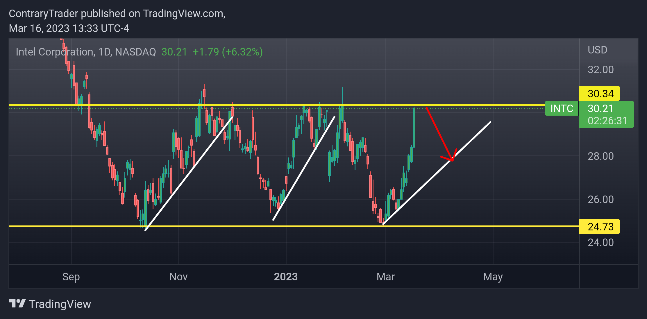 NASDAQ:INTC Chart Image by ContraryTrader