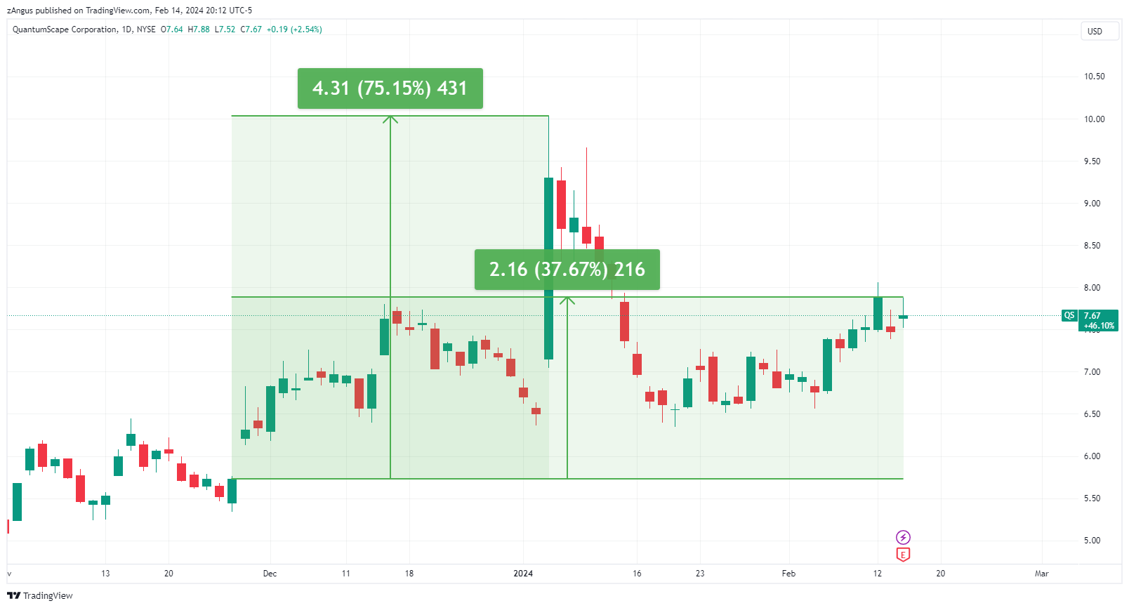 NYSE:QS Chart Image by zAngus