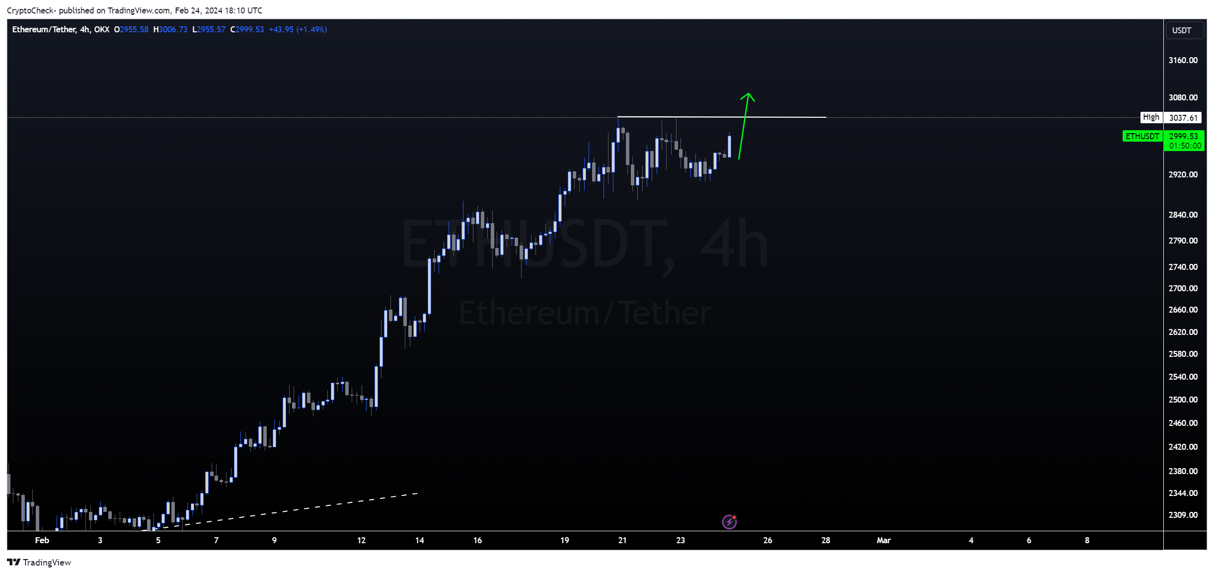 OKX:ETHUSDT Chart Image by Crypto-Check-