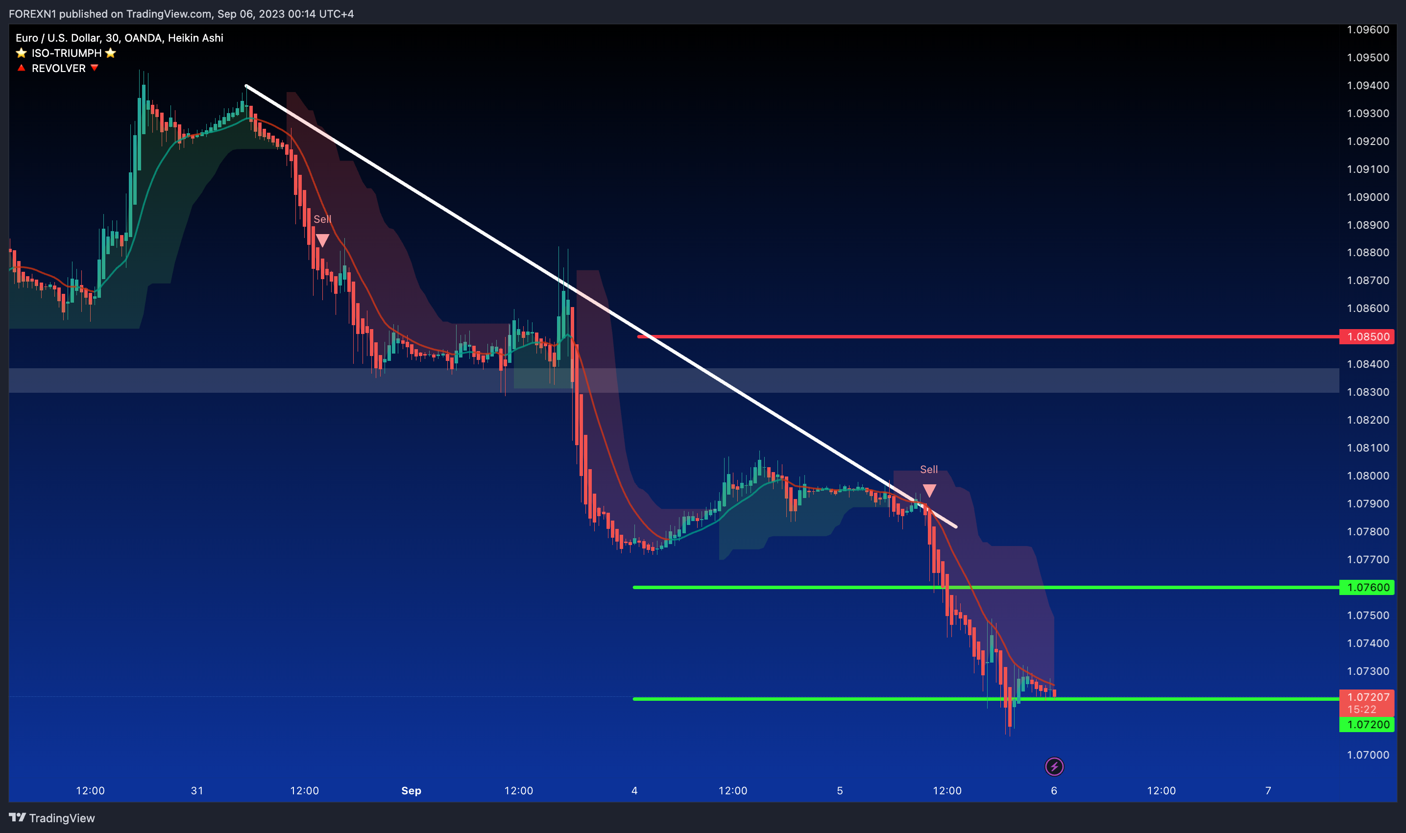 OANDA:EURUSD Chart Image by FOREXN1