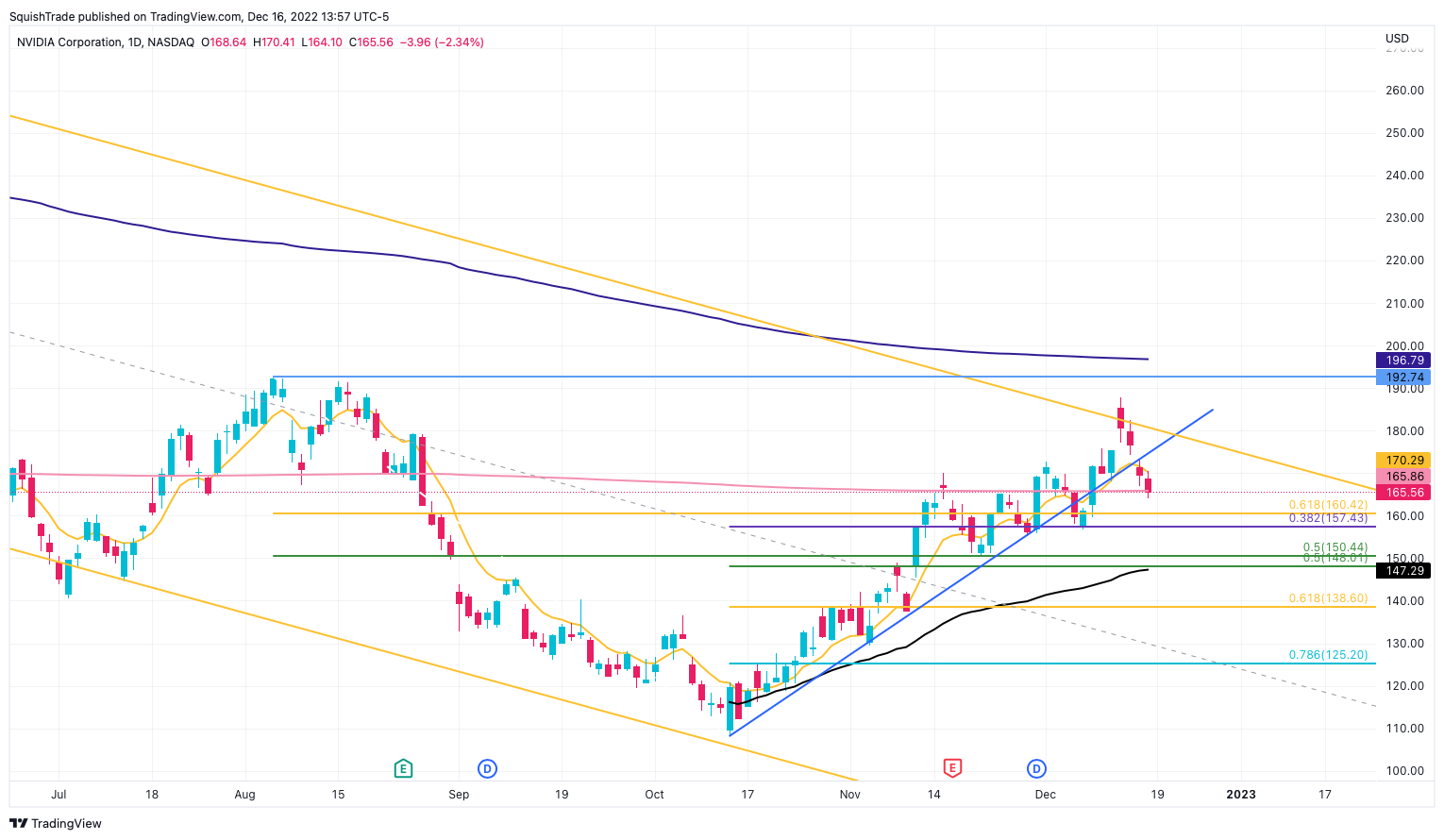 NASDAQ:NVDA Chart Image by SquishTrade