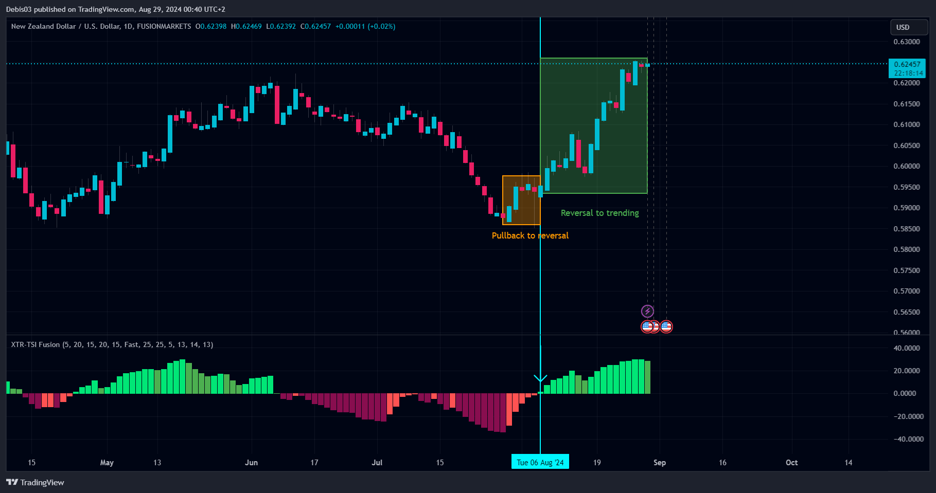 FUSIONMARKETS:NZDUSD Chart Image by Debis03