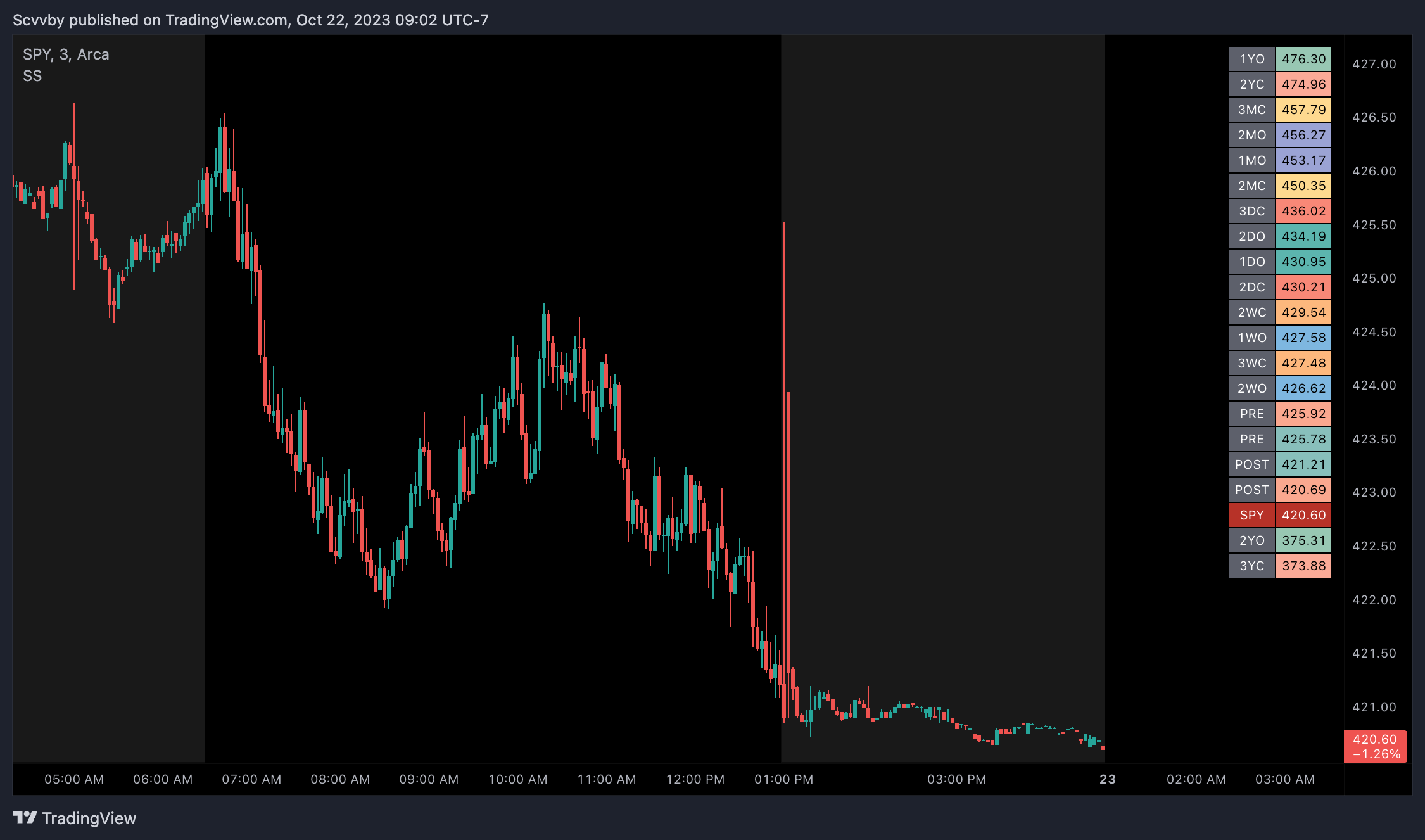 AMEX:SPY Chart Image by Scvvby