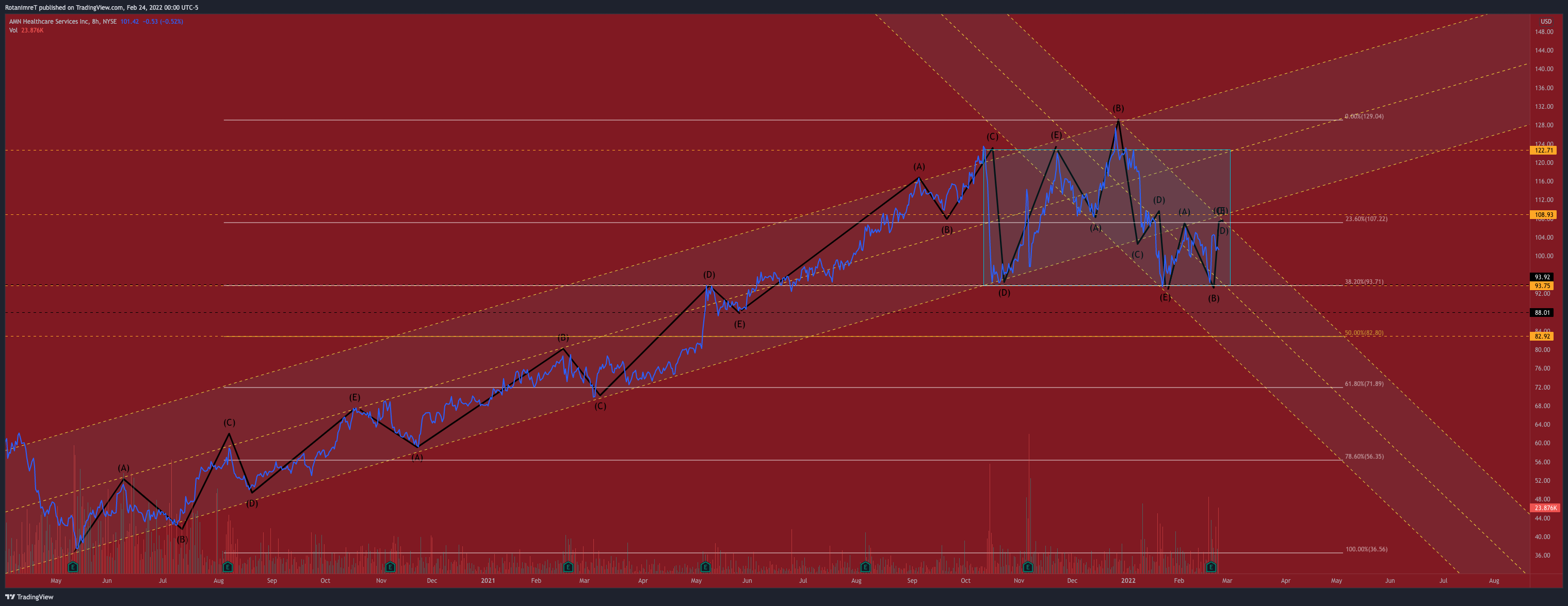 NYSE:AMN Chart Image by RotanimreT