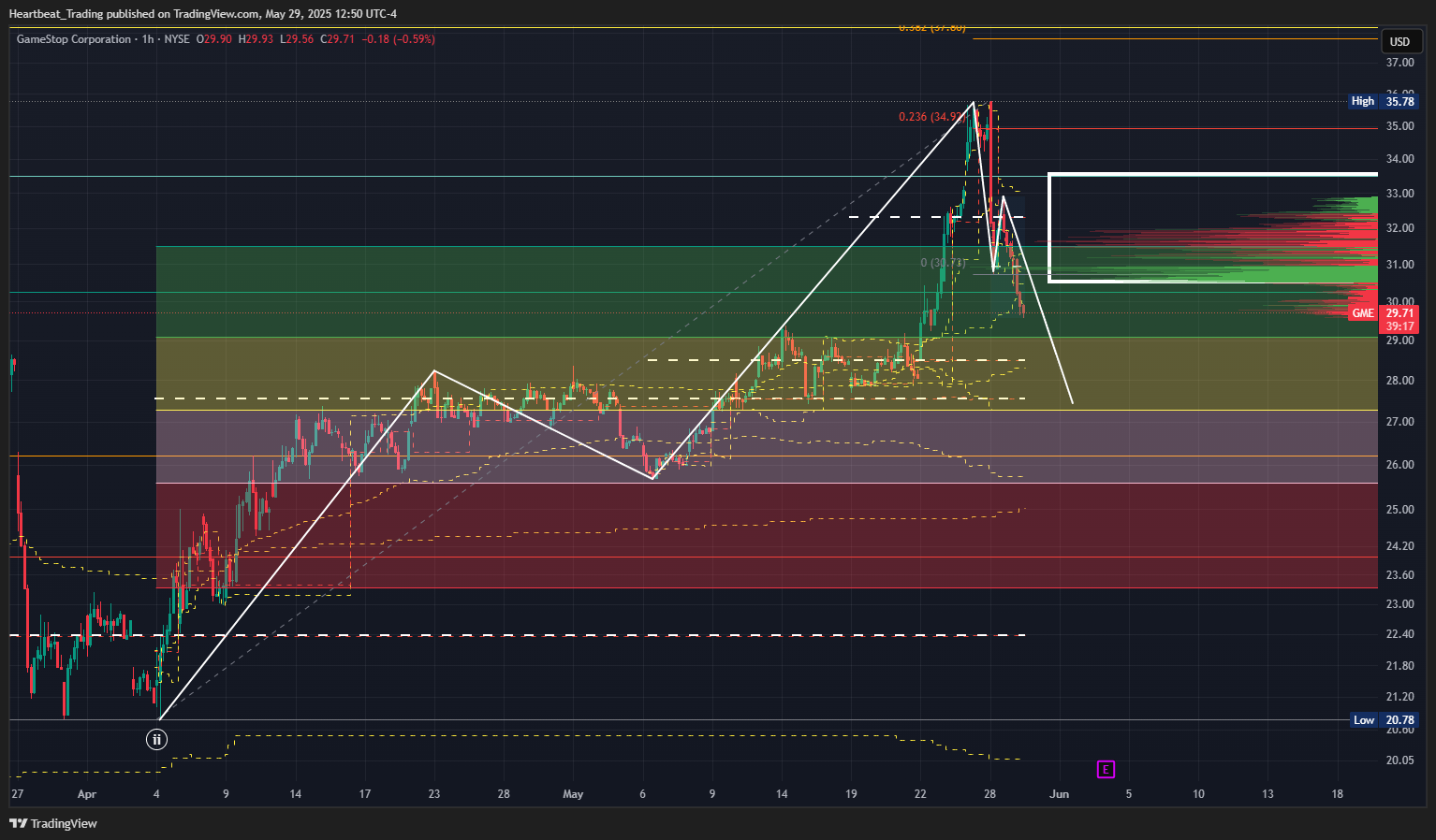 BATS:GME Chart Image by Heartbeat_Trading