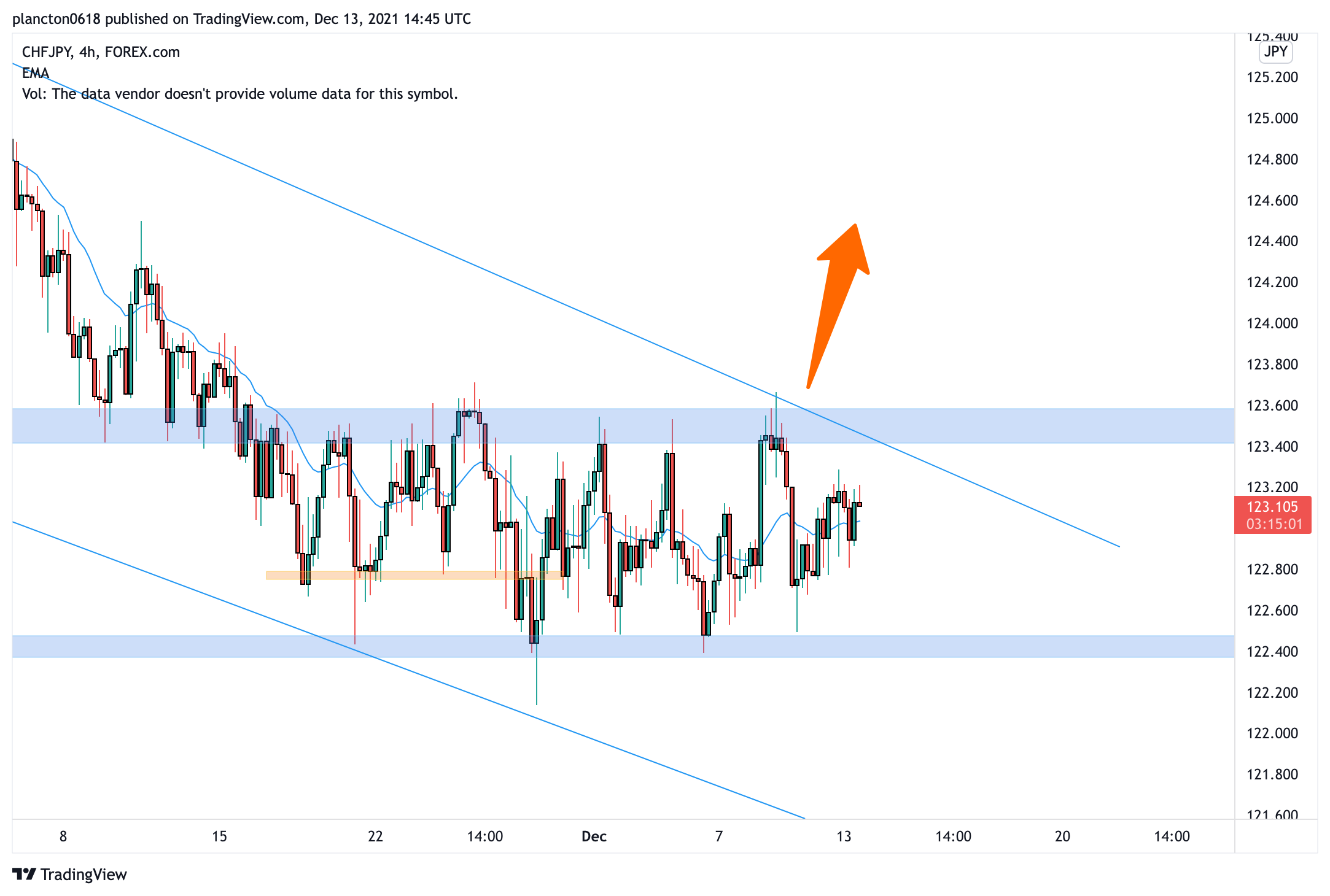 FOREXCOM:CHFJPY Chart Image by InkyGrip