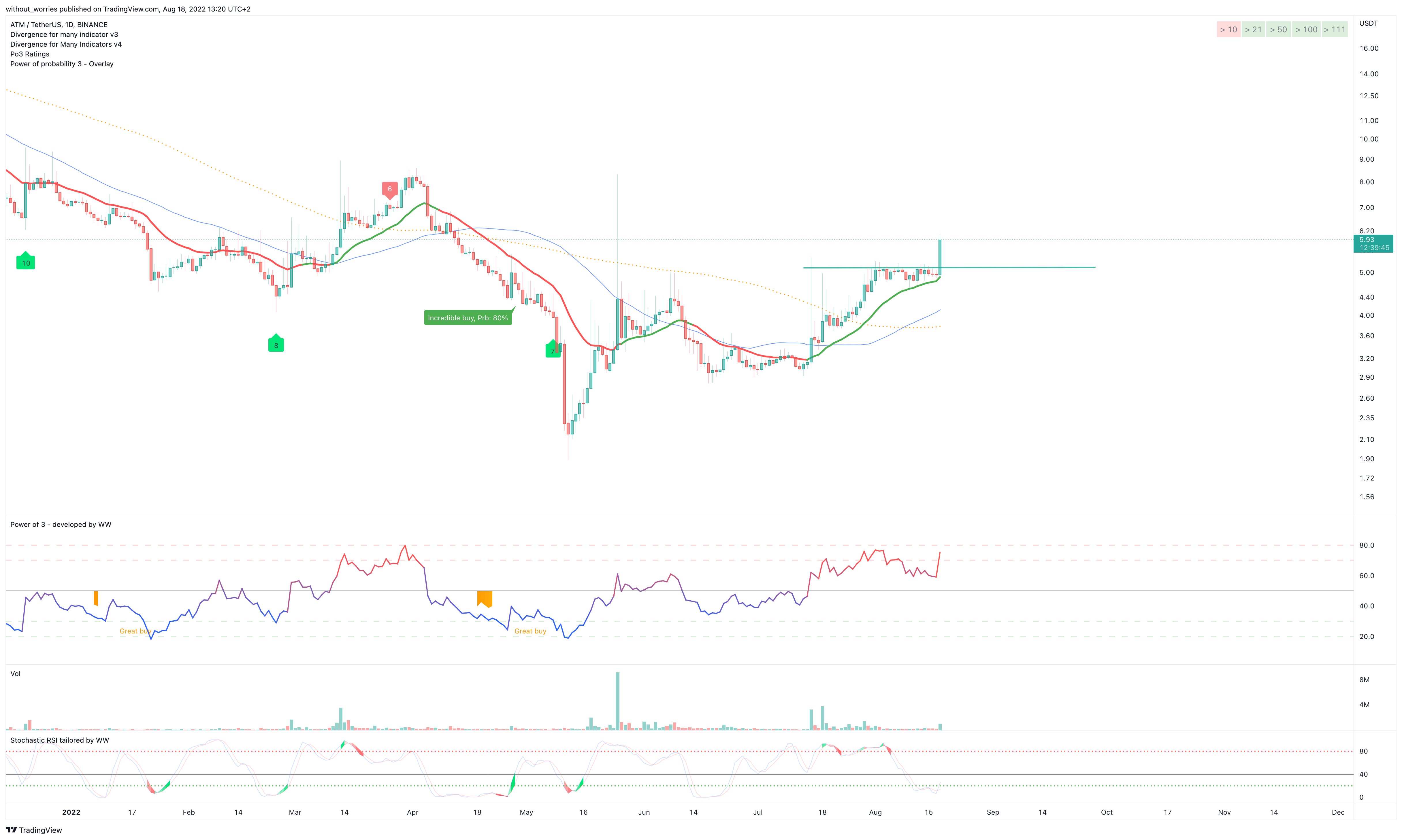 BINANCE:ATMUSDT Chart Image by without_worries