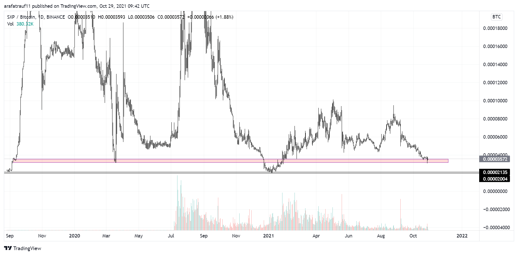 BINANCE:SXPBTC Chart Image by Crypto_mate