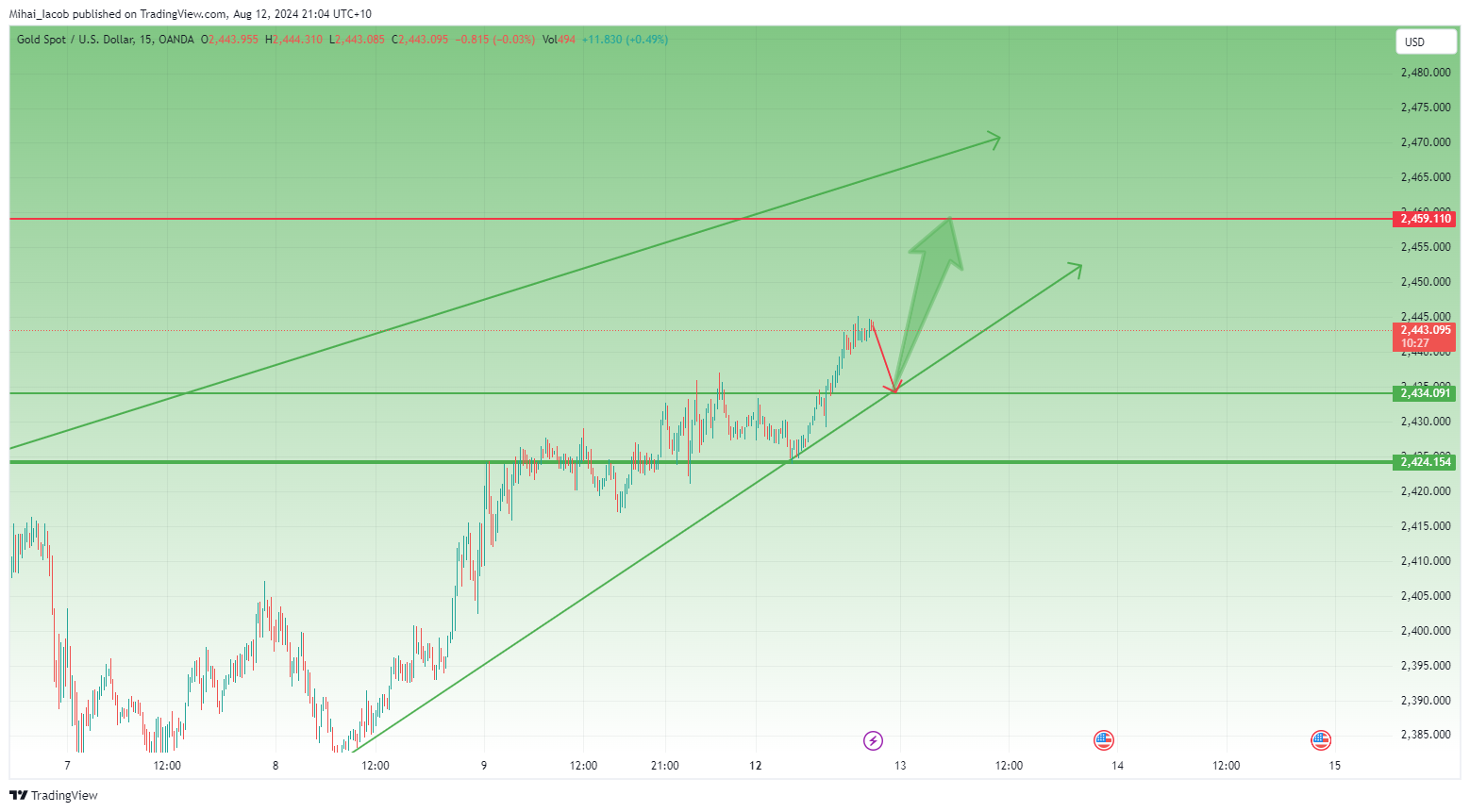 OANDA:XAUUSD Chart Image by Mihai_Iacob