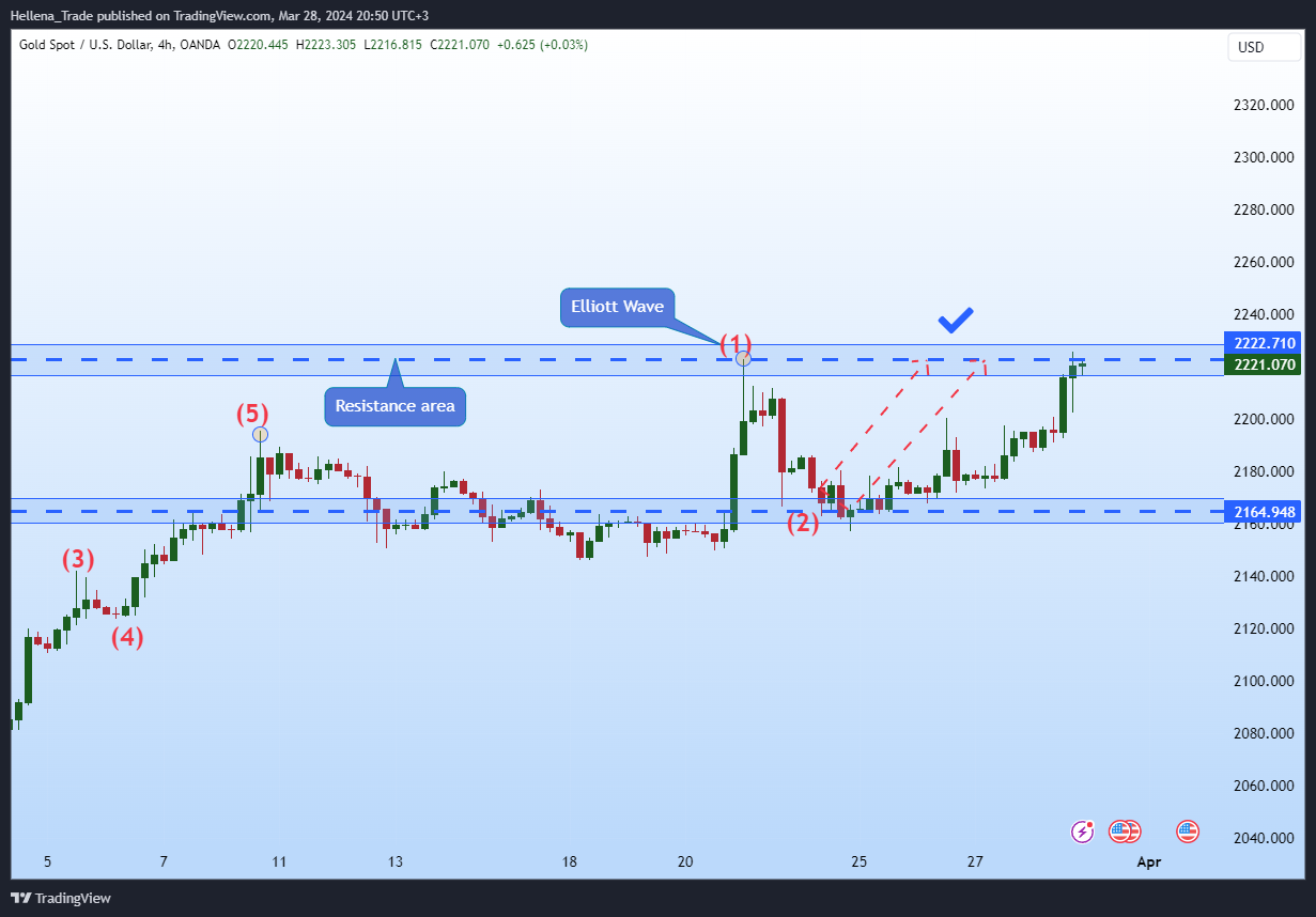 OANDA:XAUUSD Chart Image by Hellena_Trade