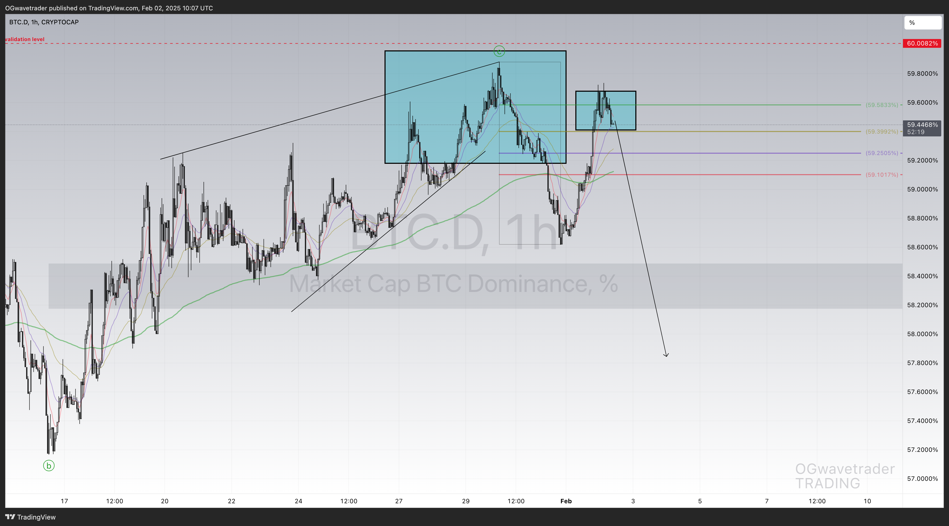 CRYPTOCAP:BTC.D Chart Image by OGwavetrader