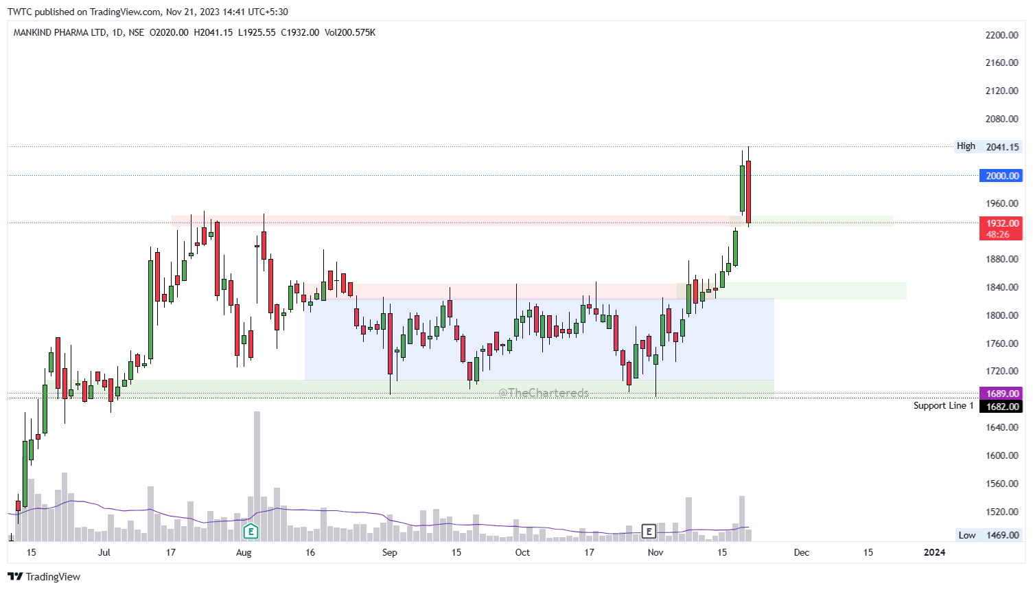 NSE:MANKIND Chart Image by TheChartereds