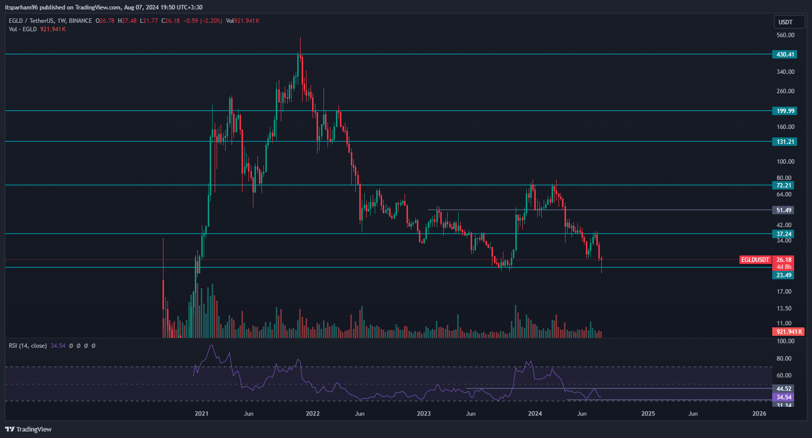 BINANCE:EGLDUSDT Chart Image by itsparham96