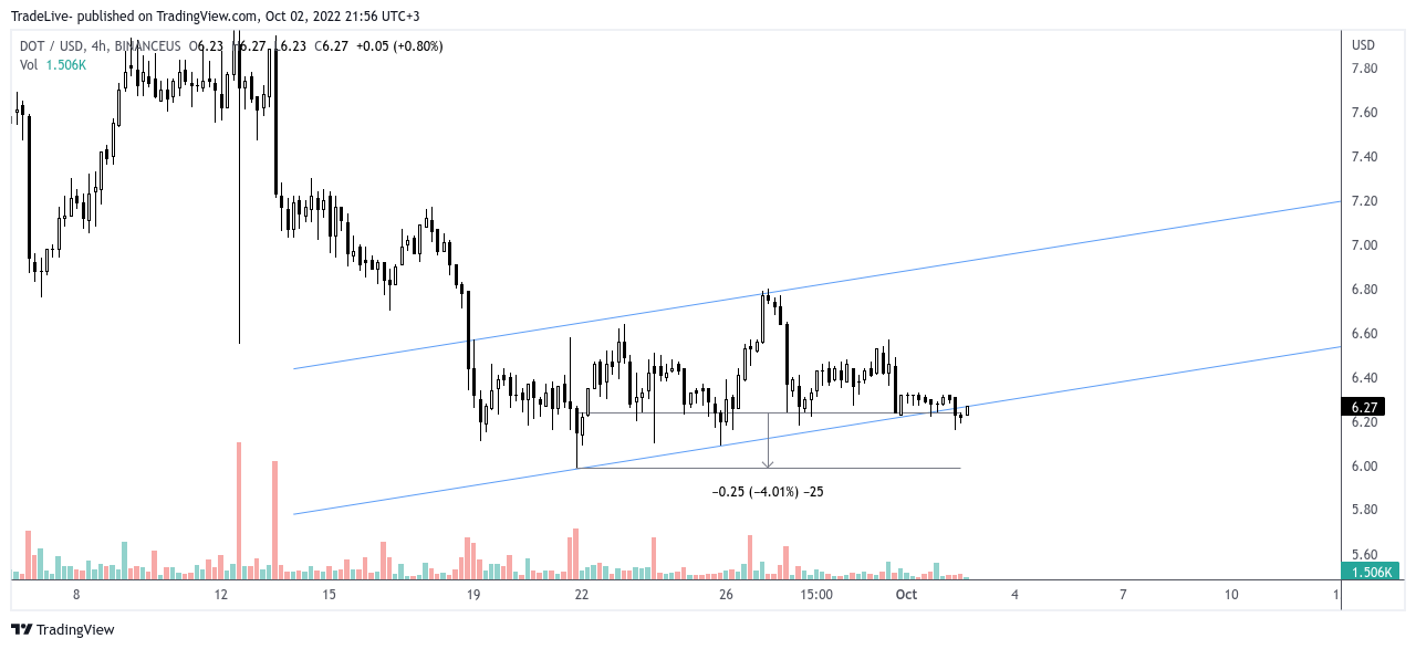 BINANCEUS:DOTUSD Chart Image by TradeLive-