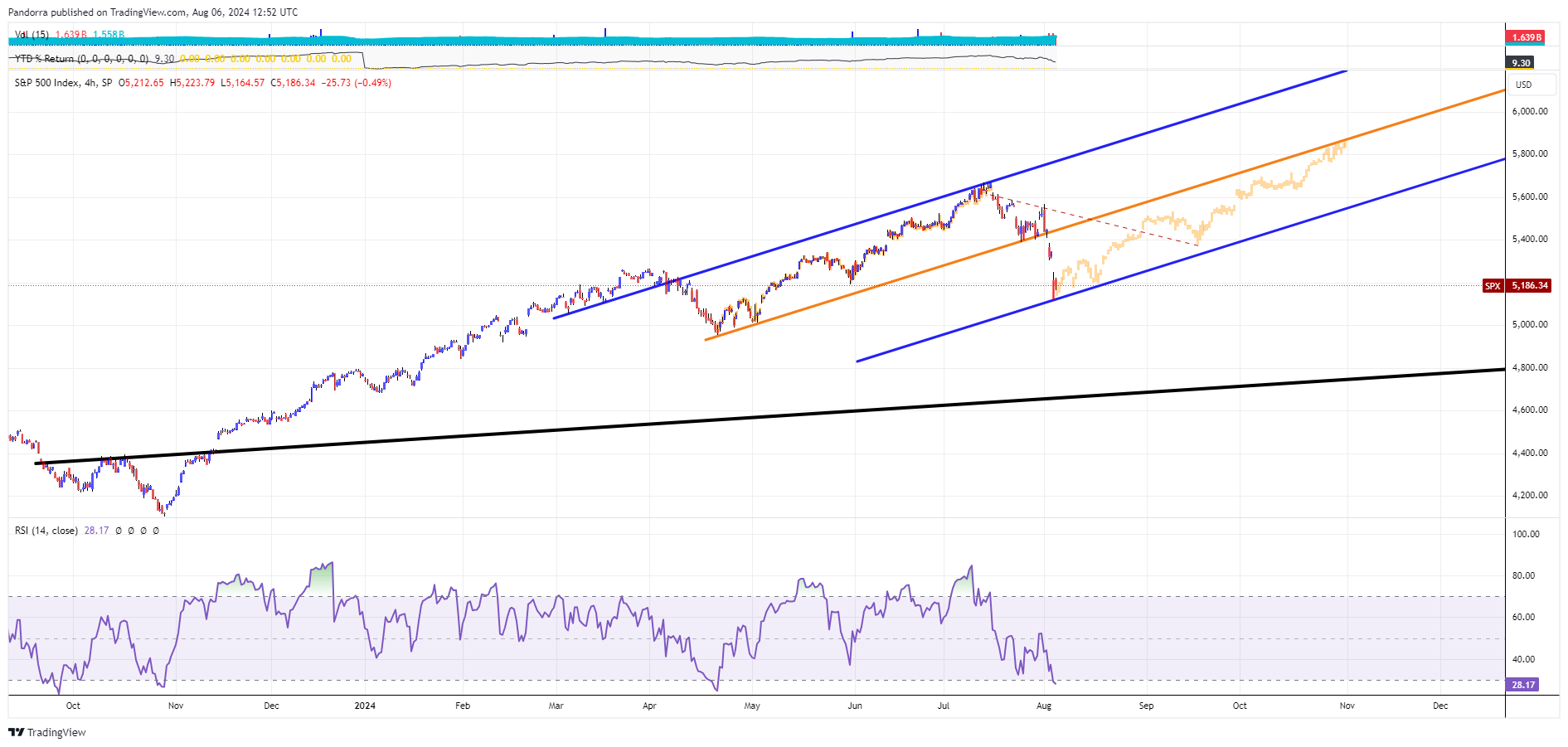 SP:SPX Chart Image by PandorraResearch