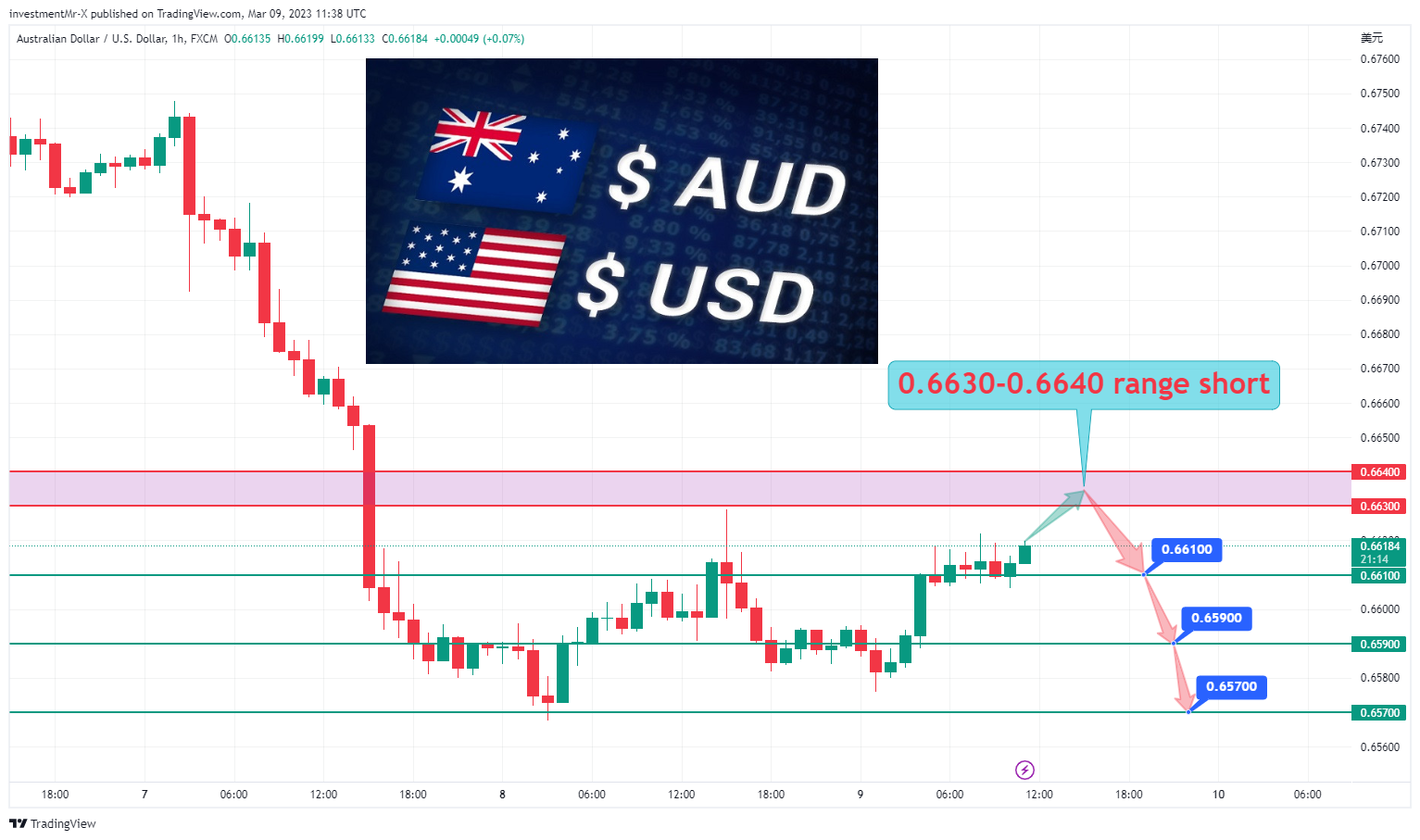 FX:AUDUSD Chart Image by investmentMr-X
