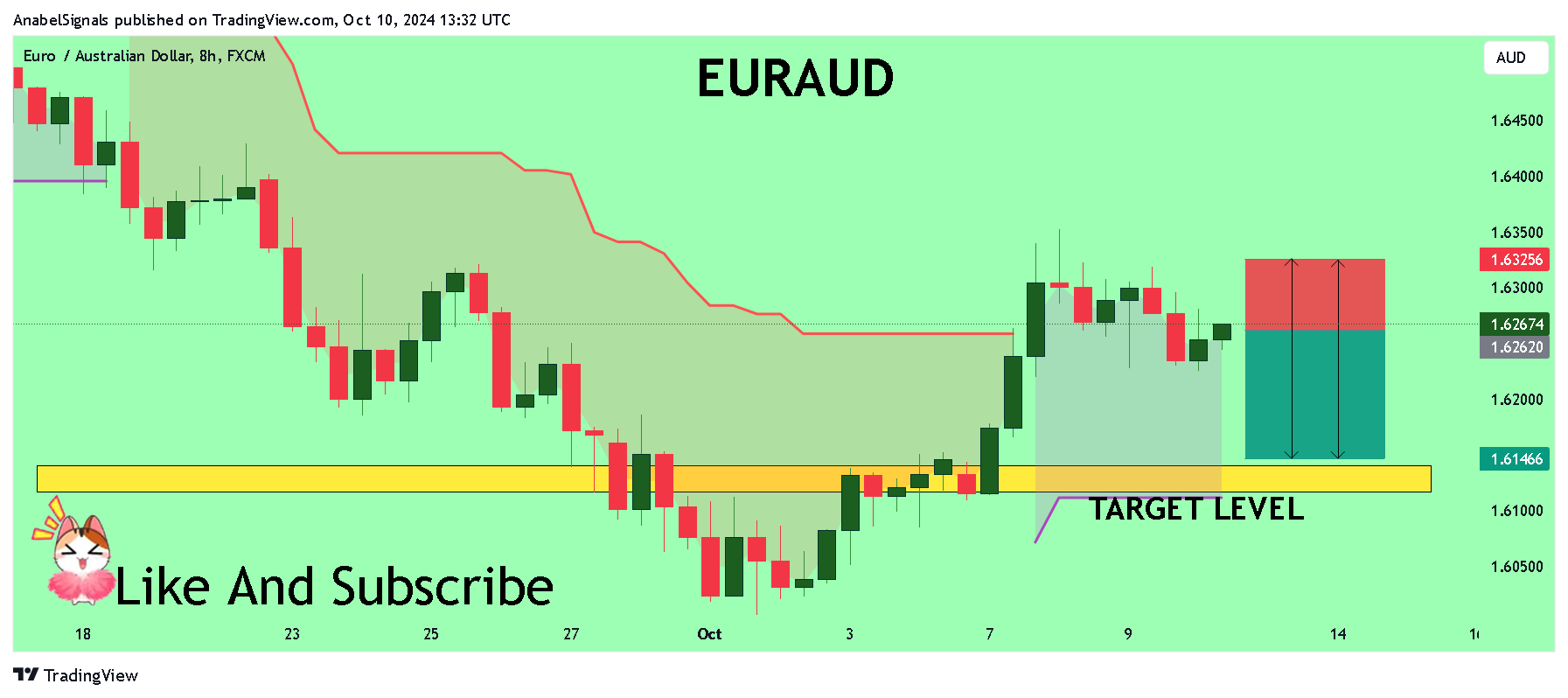 FX:EURAUD Chart Image by AnabelSignals
