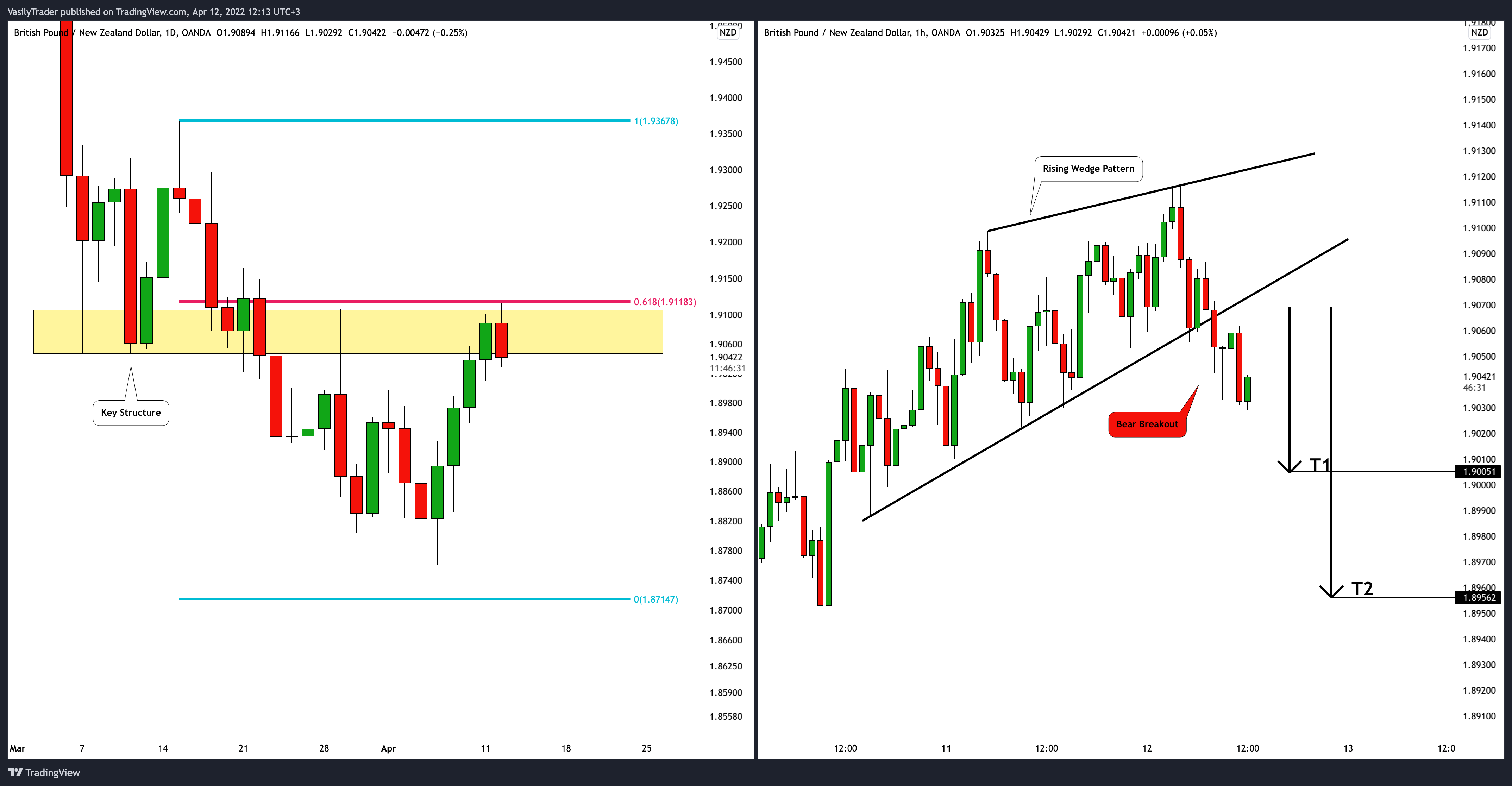 OANDA:GBPNZD Chart Image by VasilyTrader