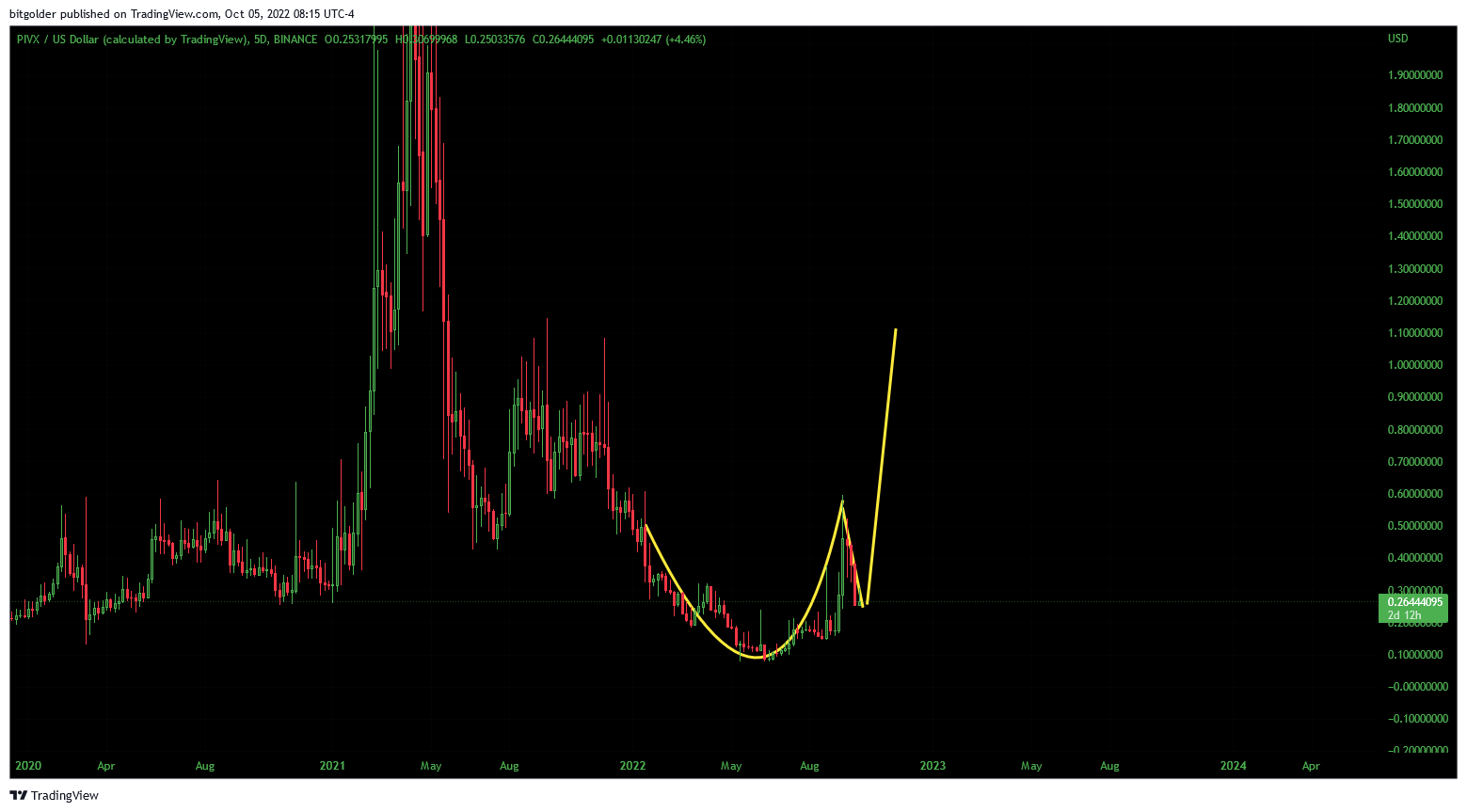 BINANCE:PIVXUSD Chart Image by Bitgolder