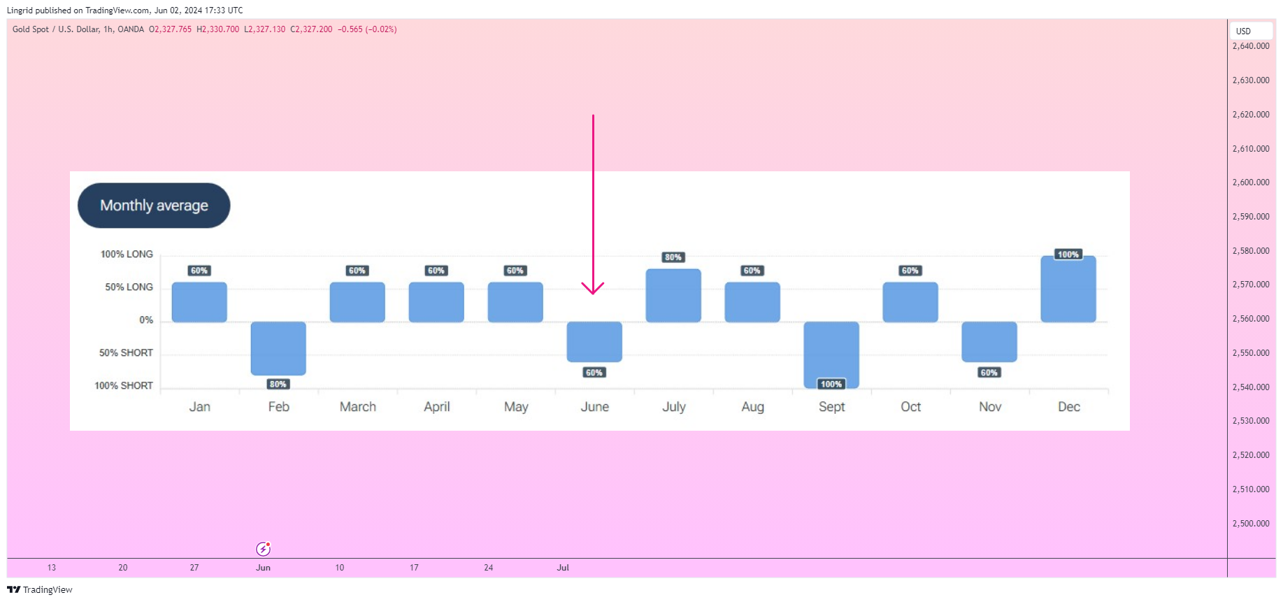 OANDA:XAUUSD Chart Image by Lingrid