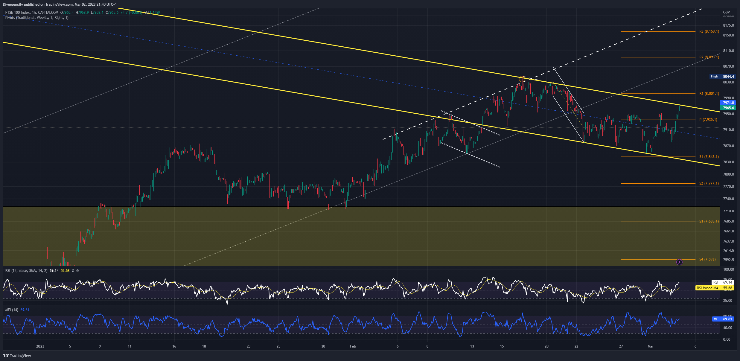 CAPITALCOM:UK100 Chart Image by Divergencify