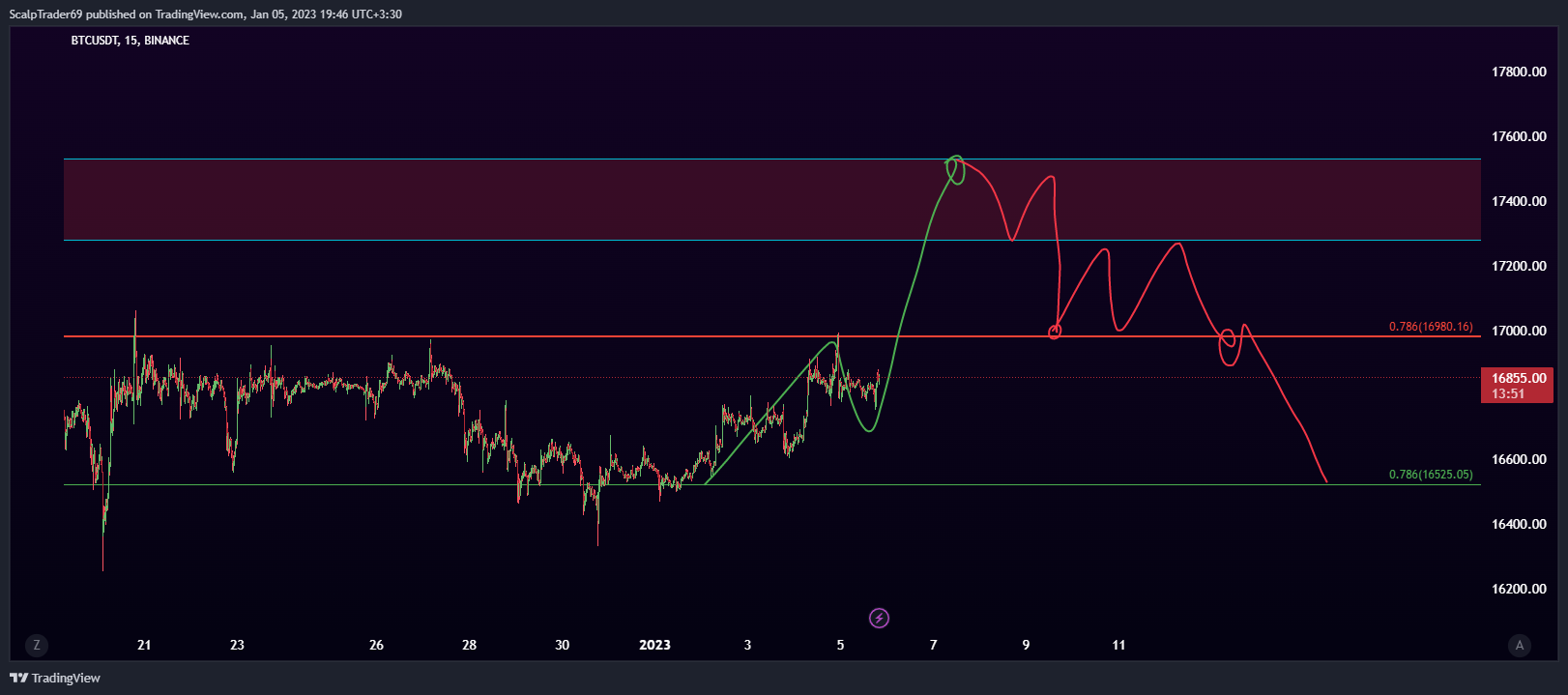 BINANCE:BTCUSDT Chart Image by HesamUNT