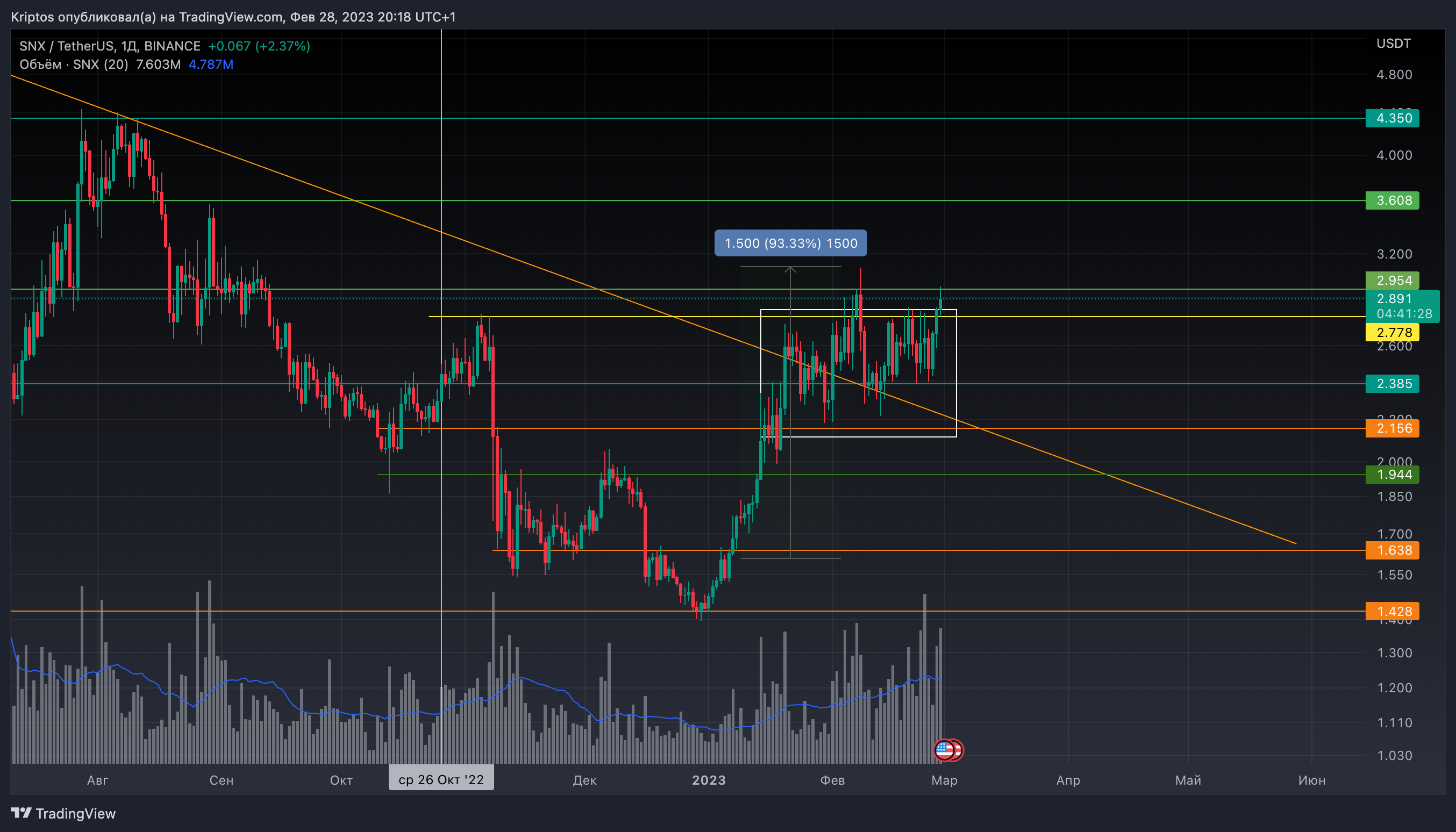 BINANCE:SNXUSDT Chart Image by Kirill_Gaitan