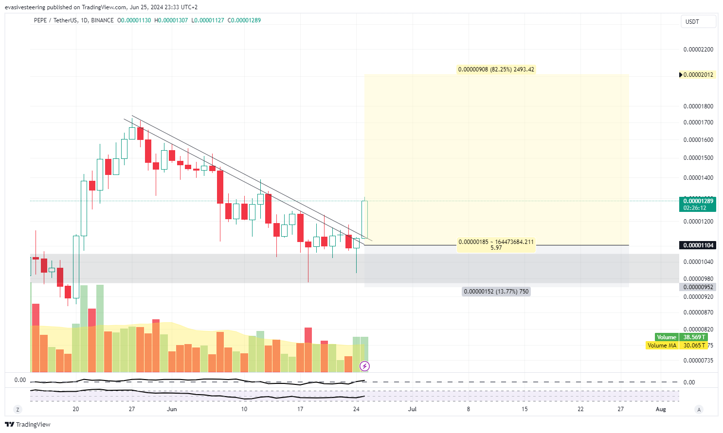 BINANCE:PEPEUSDT Chart Image by evasivesteering
