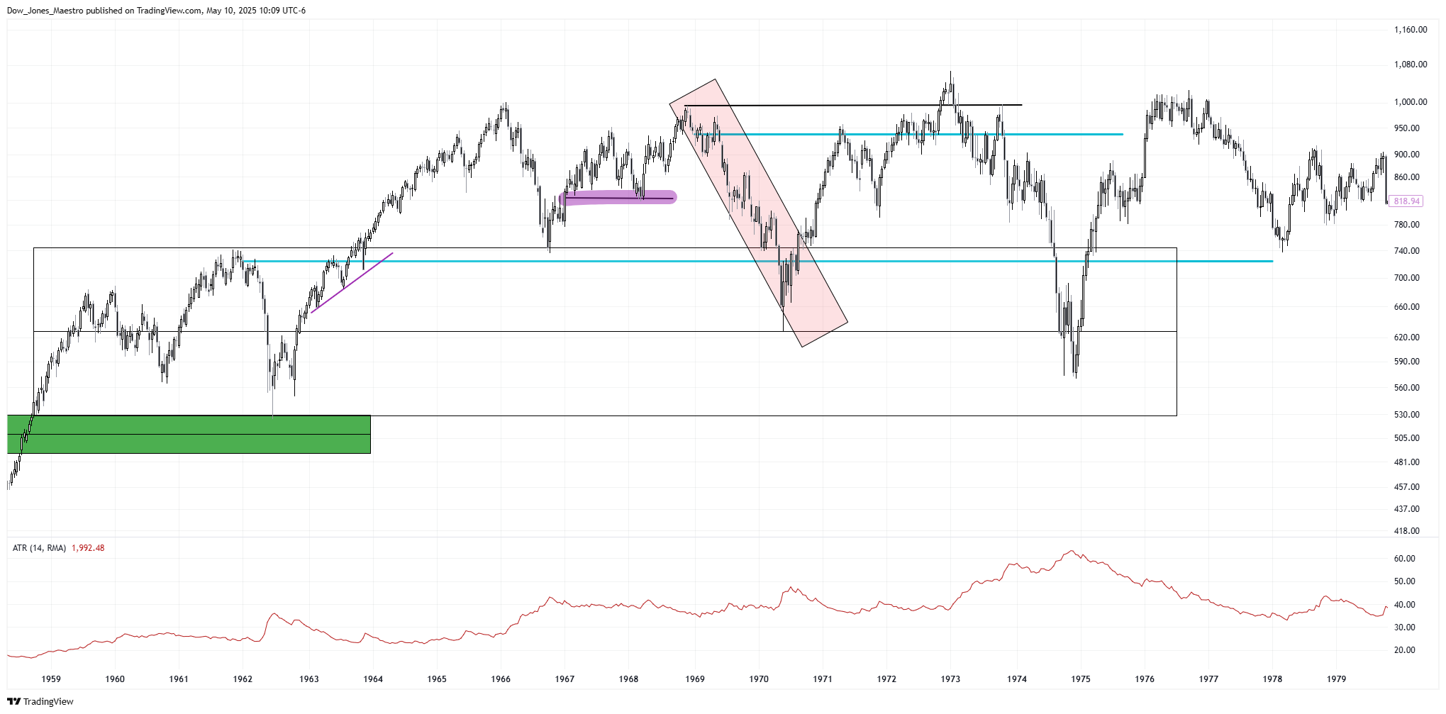 TVC:DJI Chart Image by Dow_Jones_Maestro