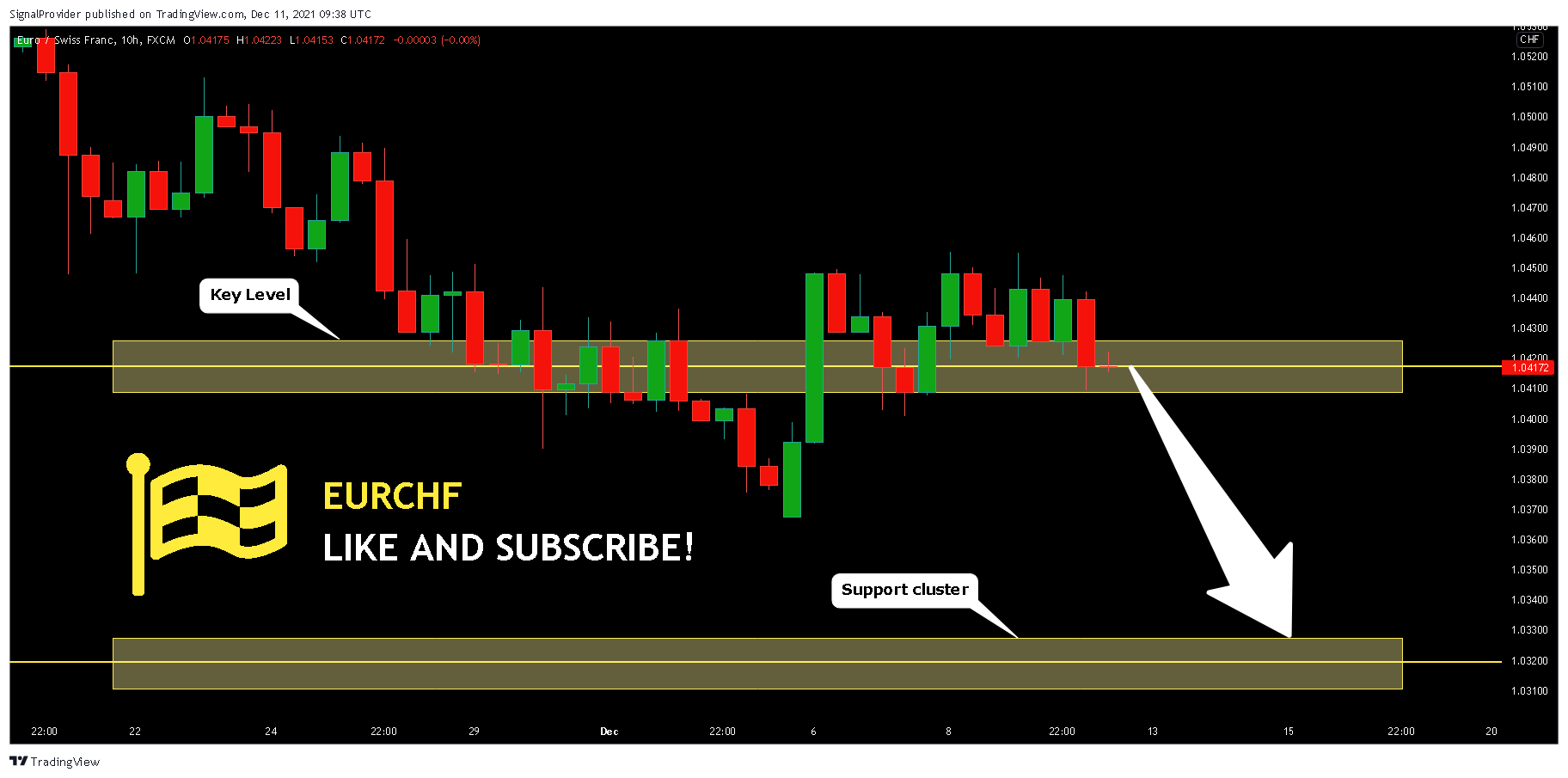 FX:EURCHF Chart Image by SignalProvider