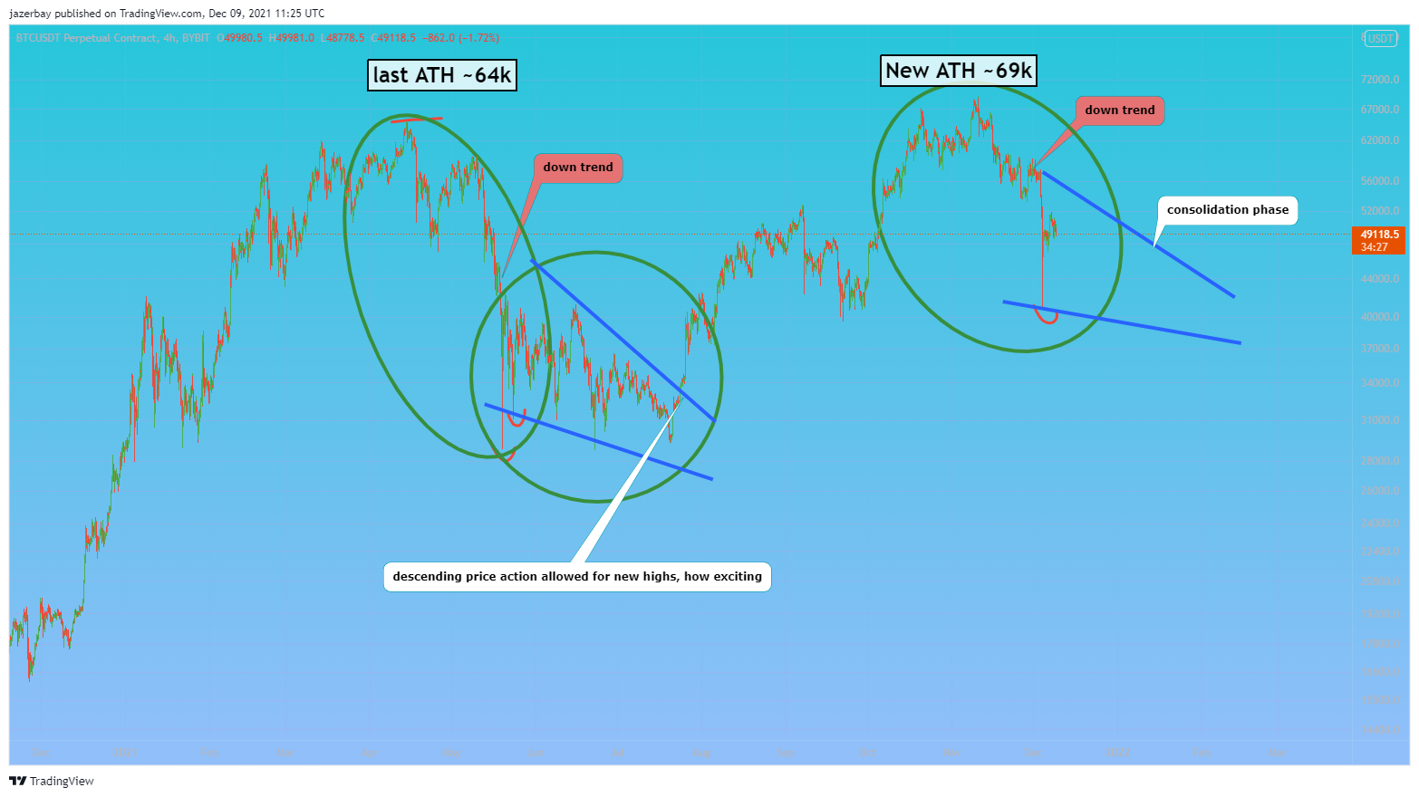 BYBIT:BTCUSDT Chart Image by jazerbay