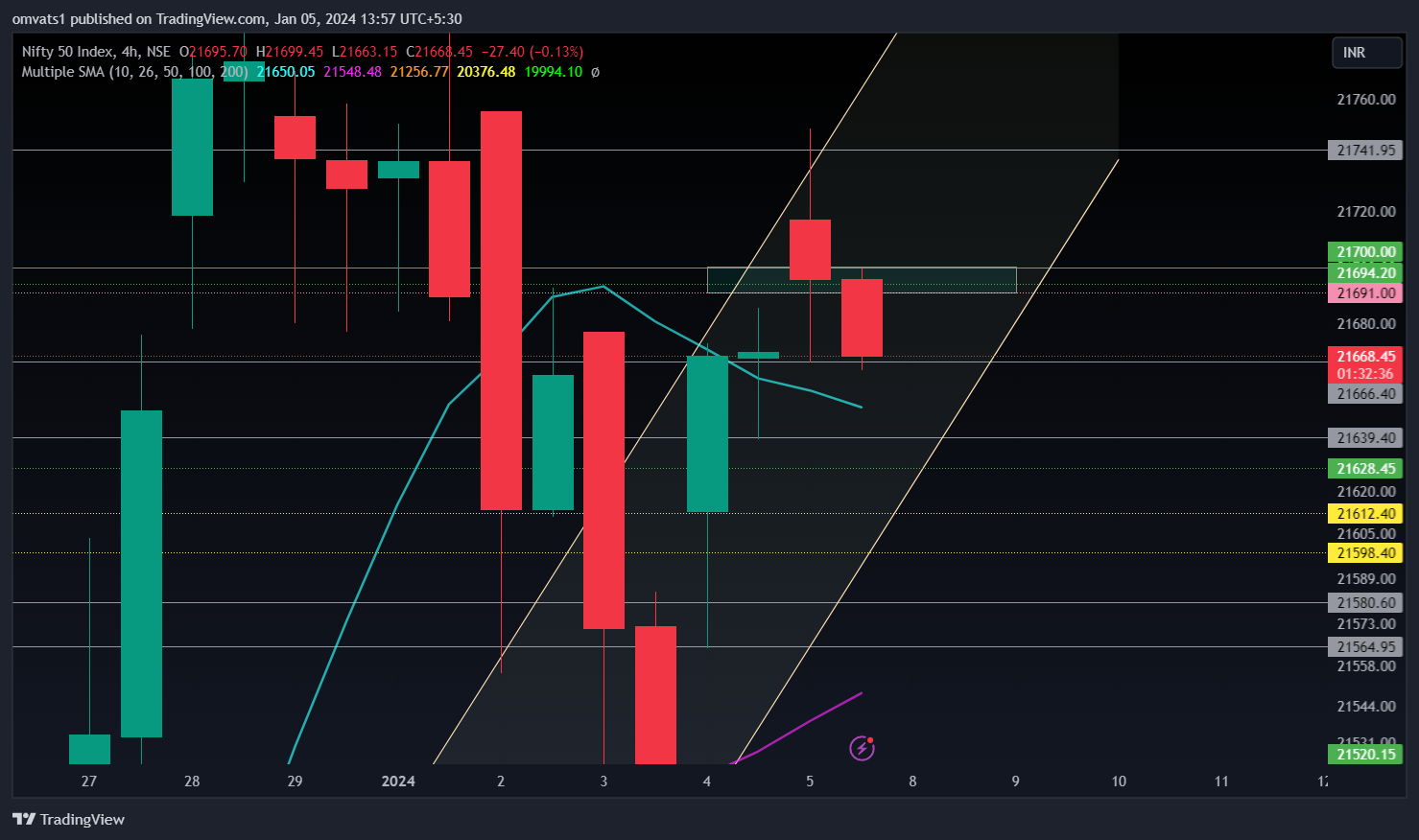 NSE:NIFTY Chart Image by omvats1
