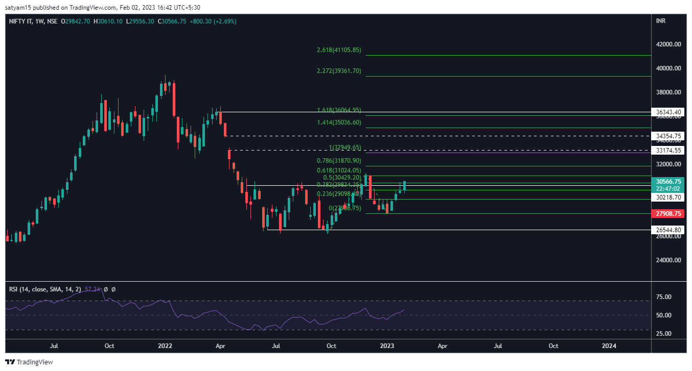 NSE:CNXIT Chart Image by satyam15