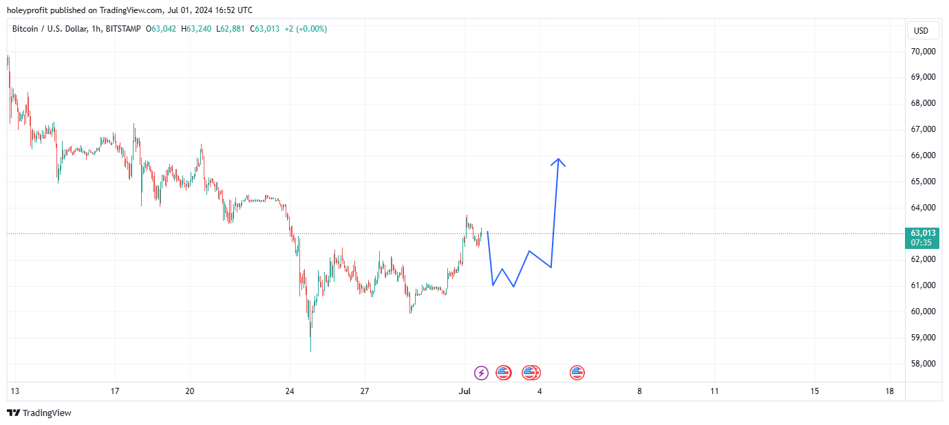 BITSTAMP:BTCUSD Chart Image by holeyprofit