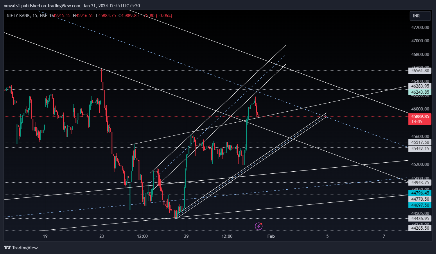 NSE:BANKNIFTY Chart Image by omvats1