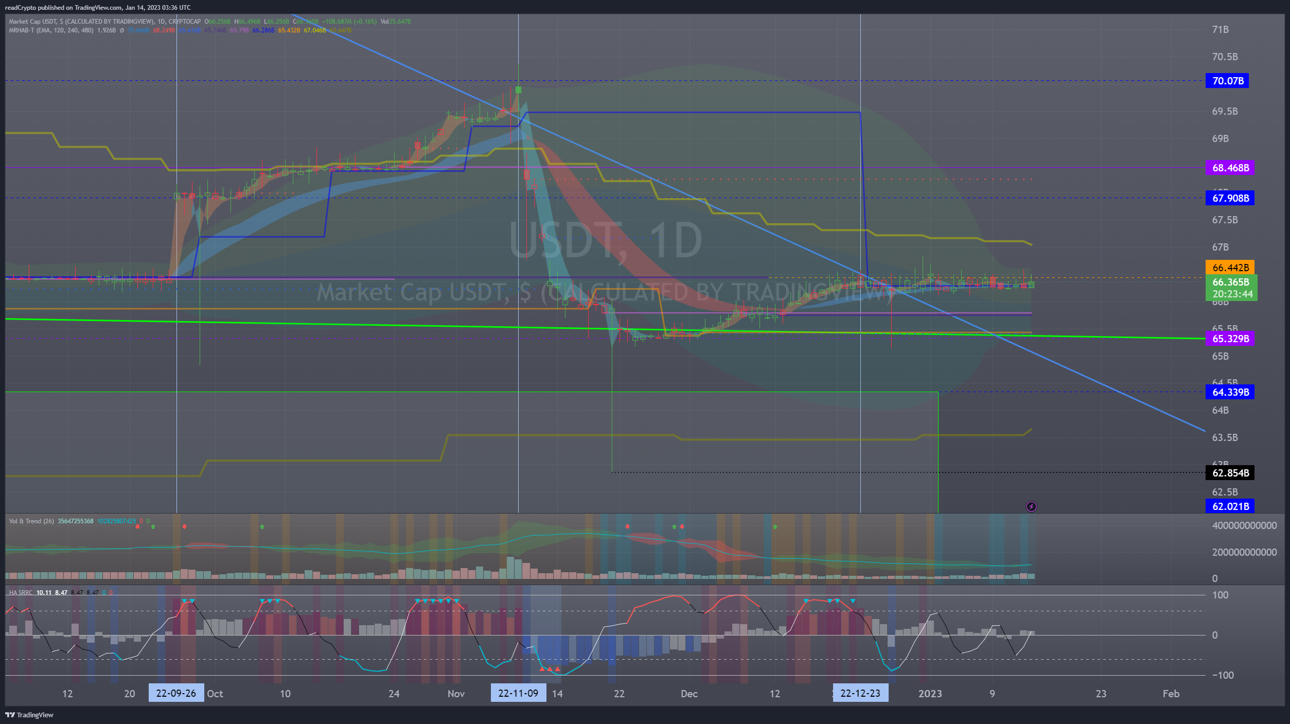 CRYPTOCAP:USDT Chart Image by readCrypto