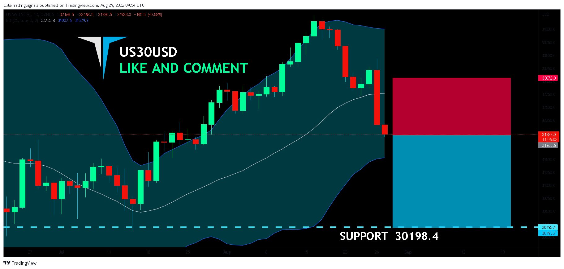 OANDA:US30USD Chart Image by EliteTradingSignals