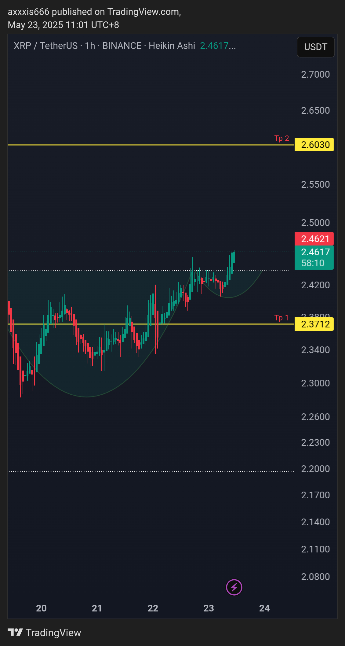 BINANCE:XRPUSDT Chart Image by axxxis666