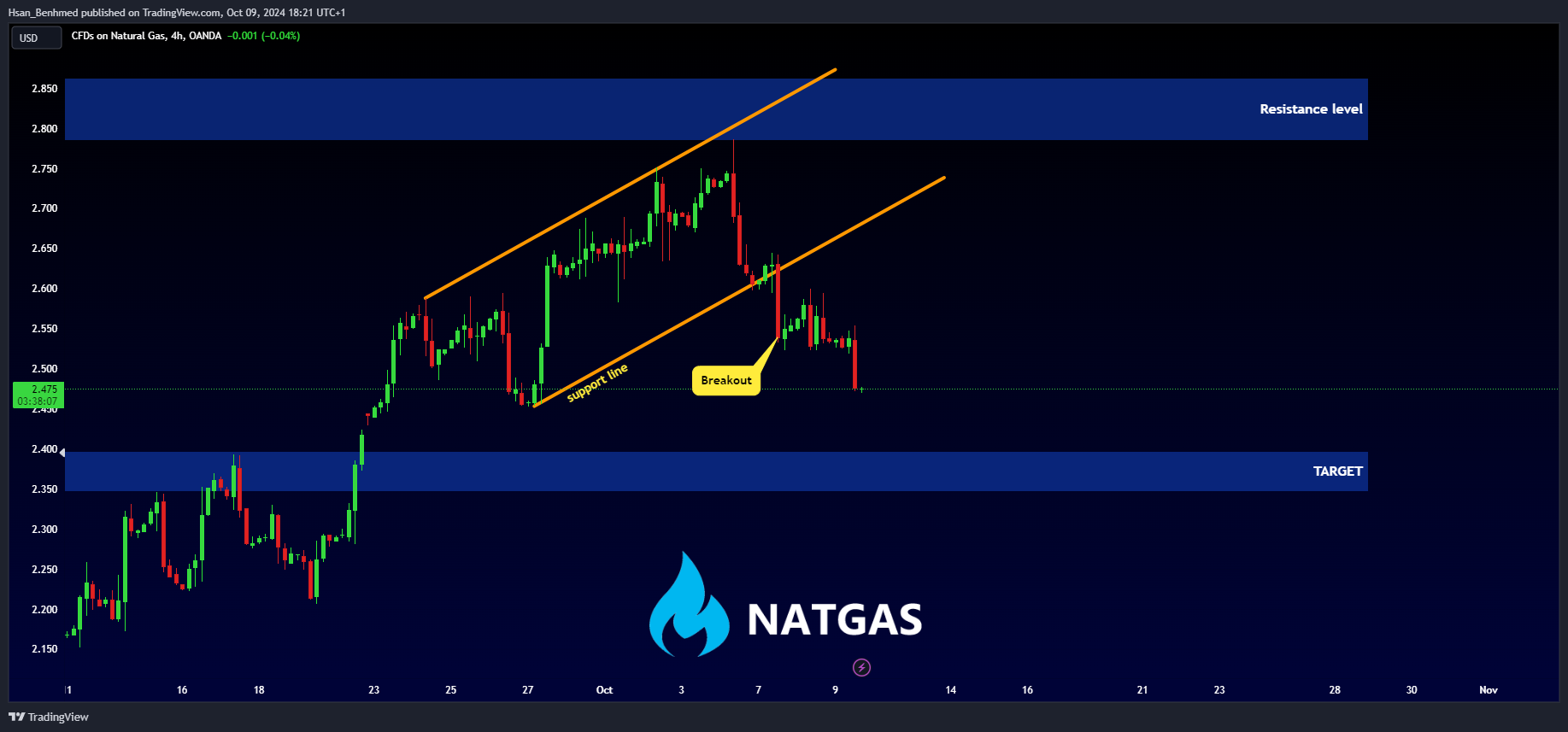 OANDA:NATGASUSD Chart Image by Hsan_Benhmed