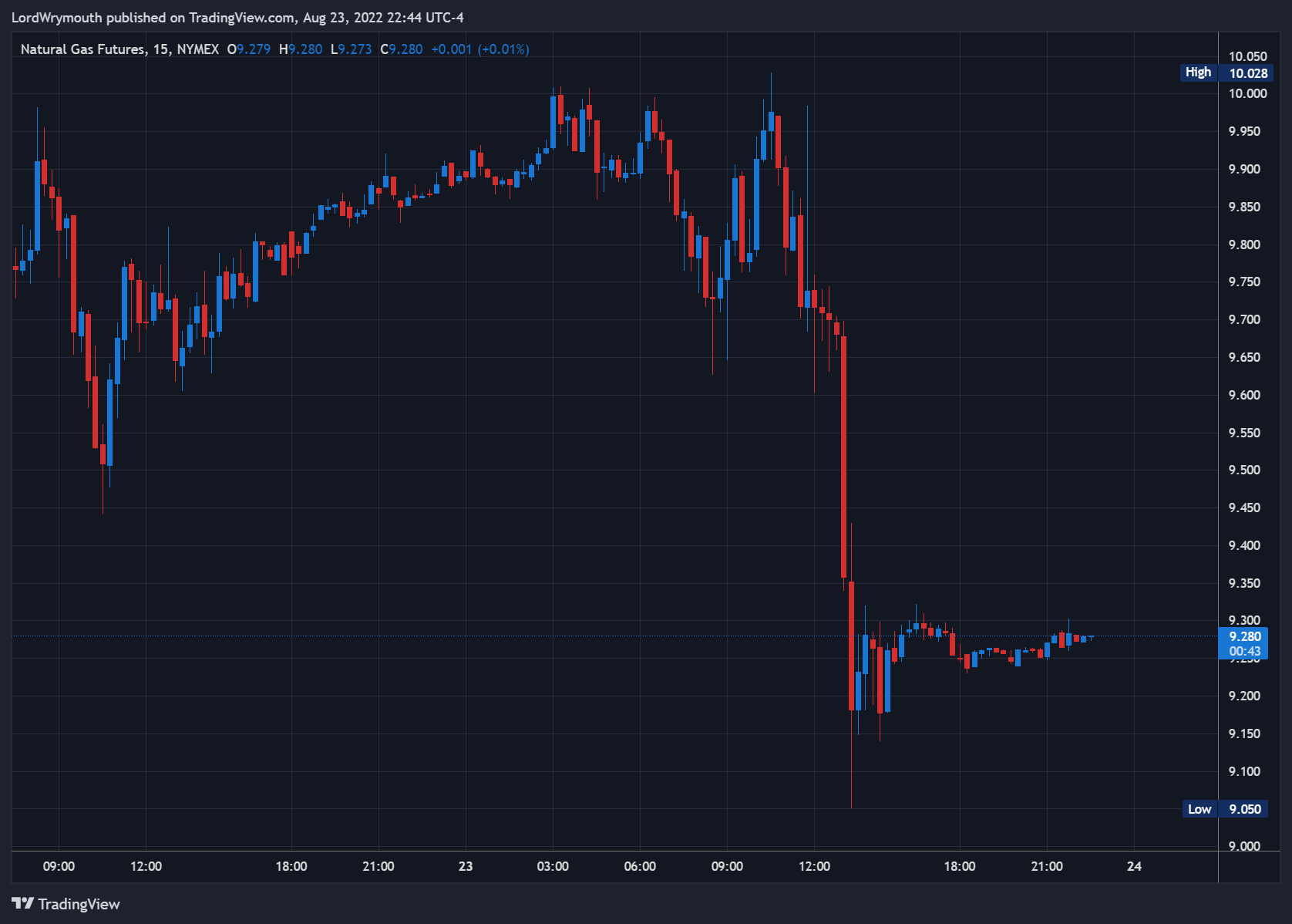 NYMEX:NG1! Chart Image by LordWrymouth