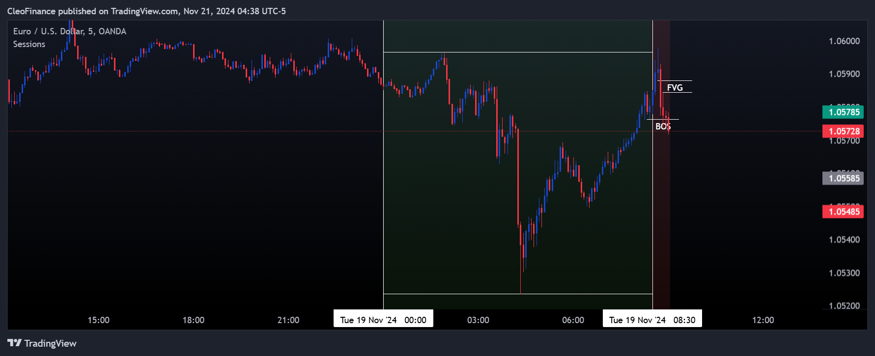 OANDA:EURUSD Chart Image by CleoFinance