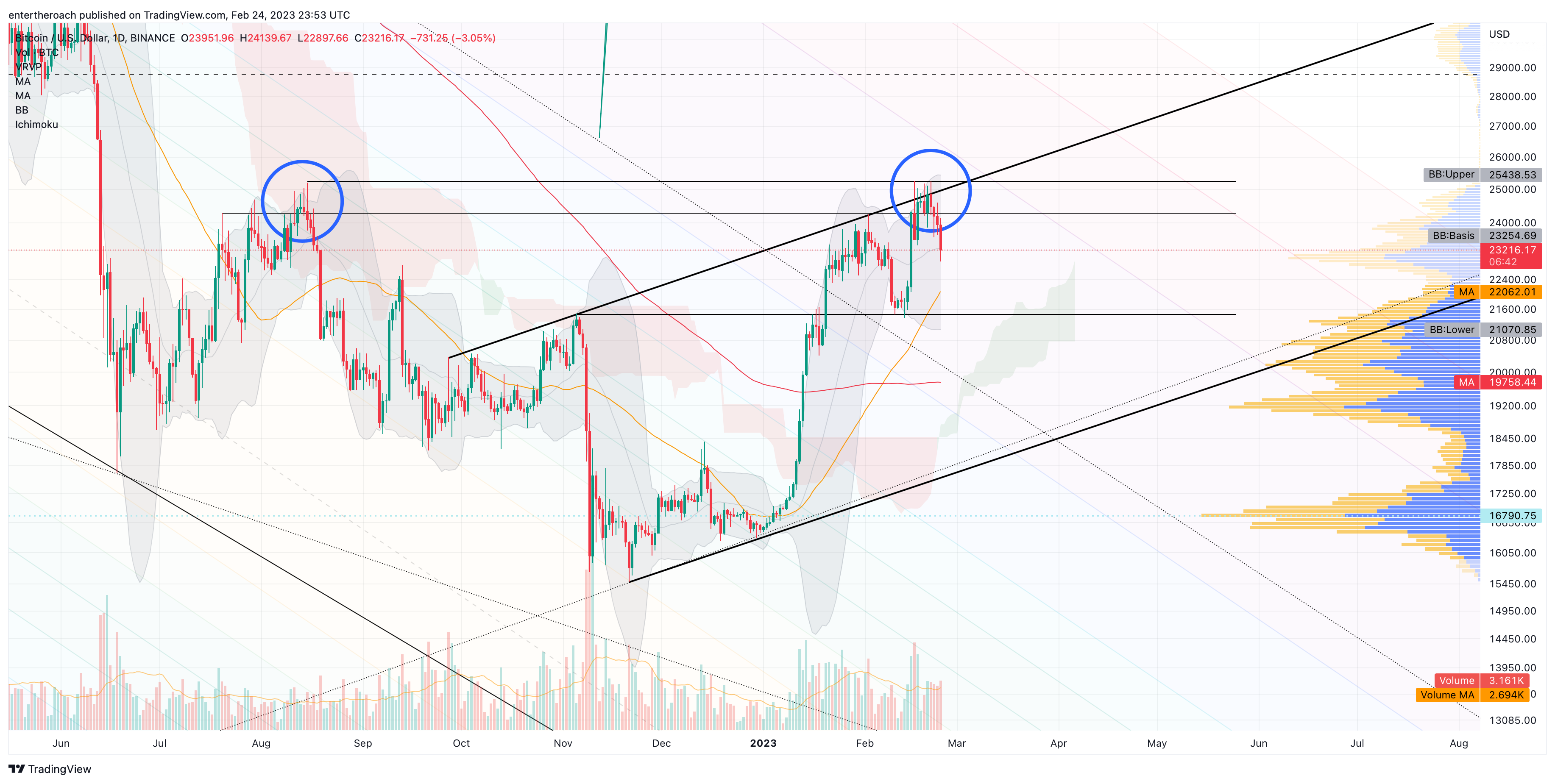 BINANCE:BTCUSD Chart Image by TradingThroughTheLens
