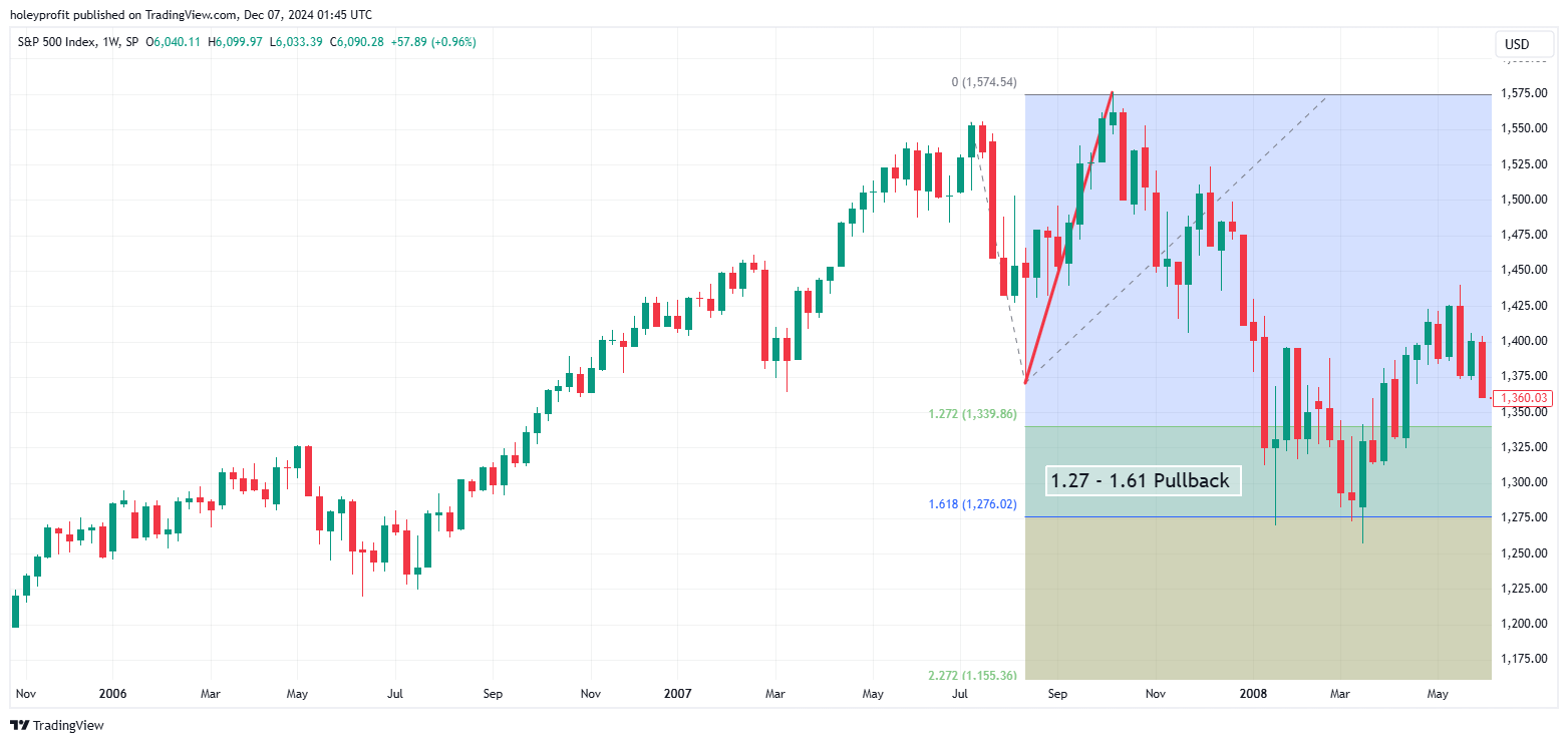 SP:SPX Chart Image by holeyprofit
