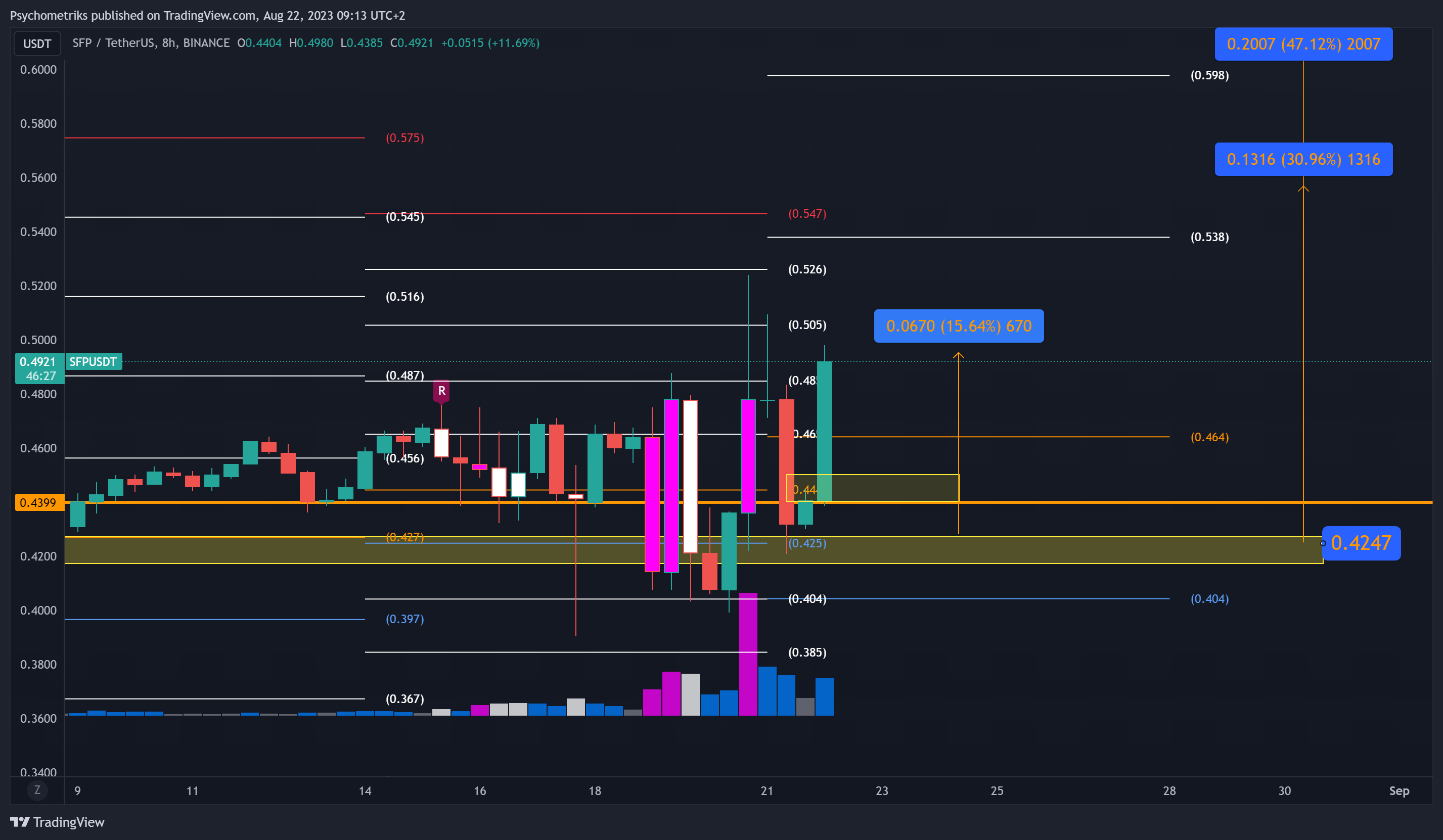 BINANCE:SFPUSDT Chart Image by Psychometriks