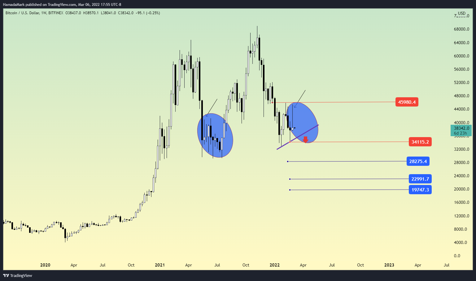 BITFINEX:BTCUSD Chart Image by HamadaMark