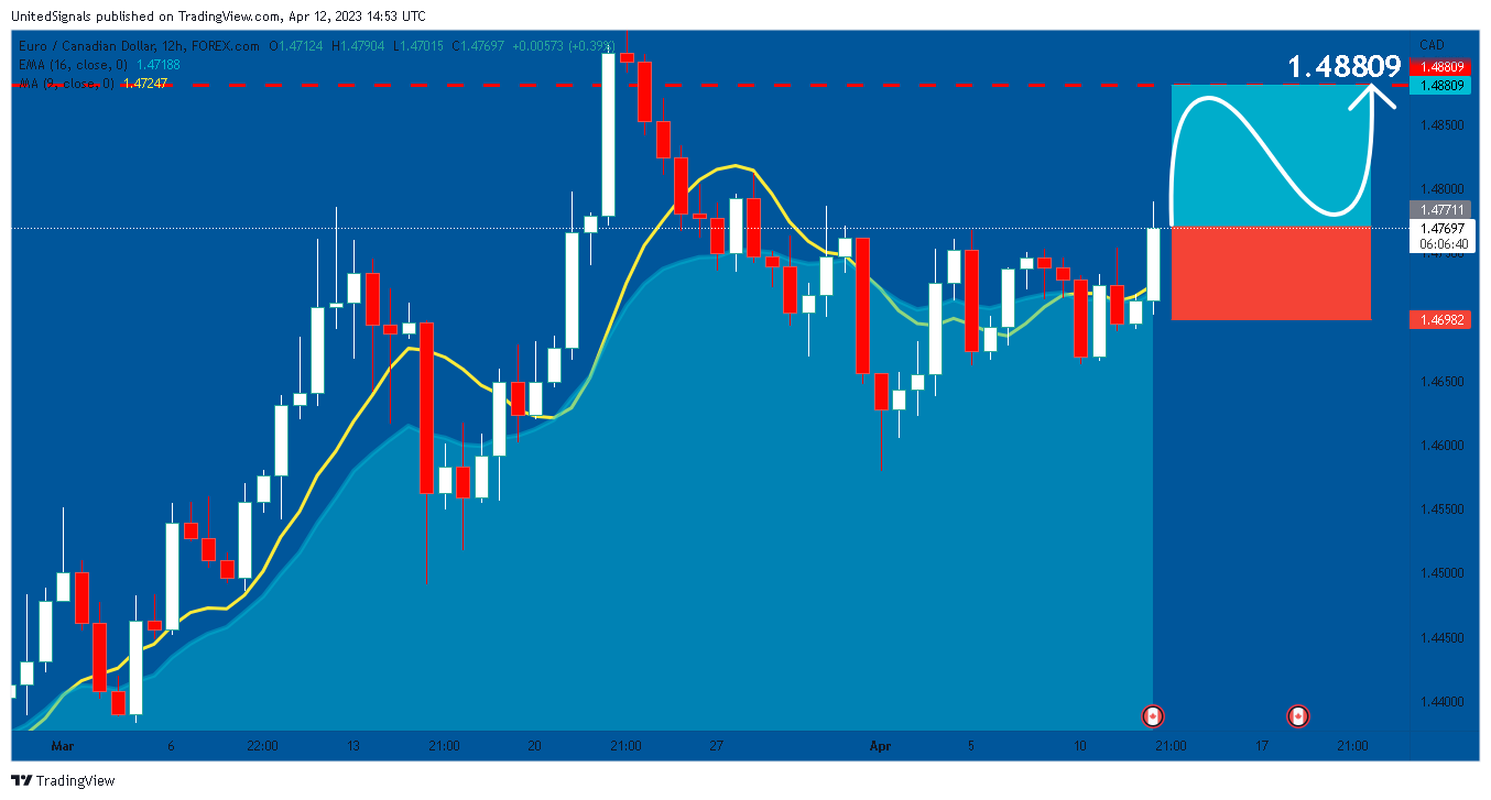 FOREXCOM:EURCAD Chart Image by UnitedSignals