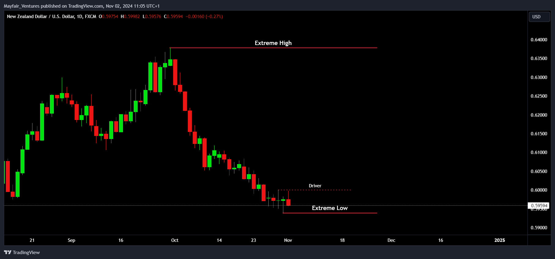 FX:NZDUSD Chart Image by Mayfair_Ventures