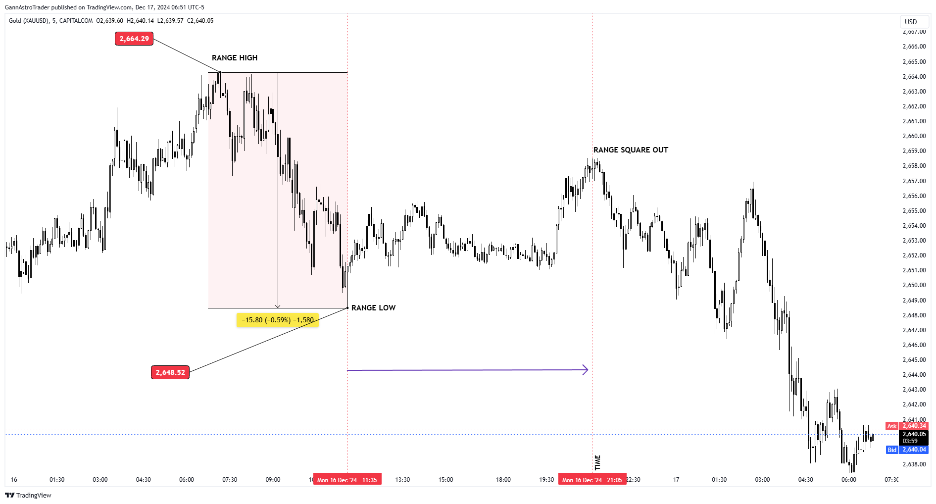 CAPITALCOM:GOLD Chart Image by GannAstroTrader