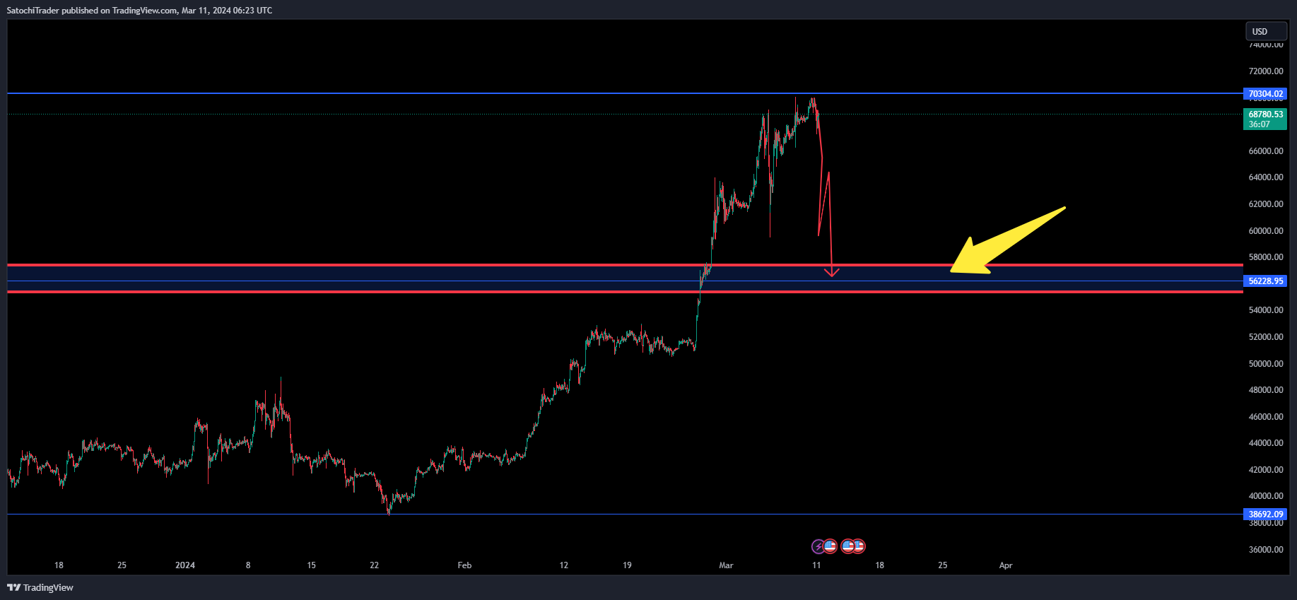 CRYPTO:BTCUSD Chart Image by SatochiTrader