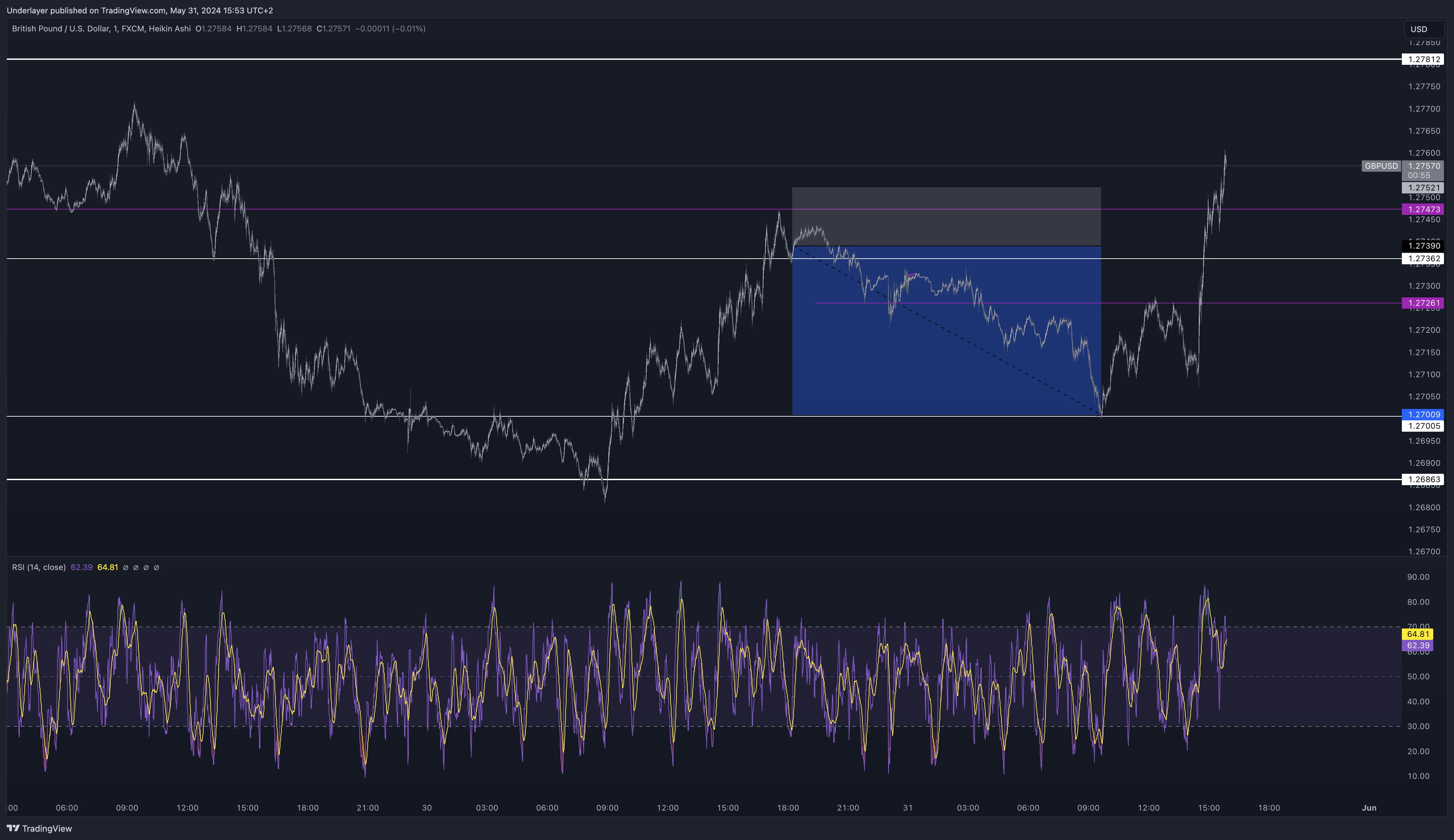FX:GBPUSD Chart Image by Heaven10